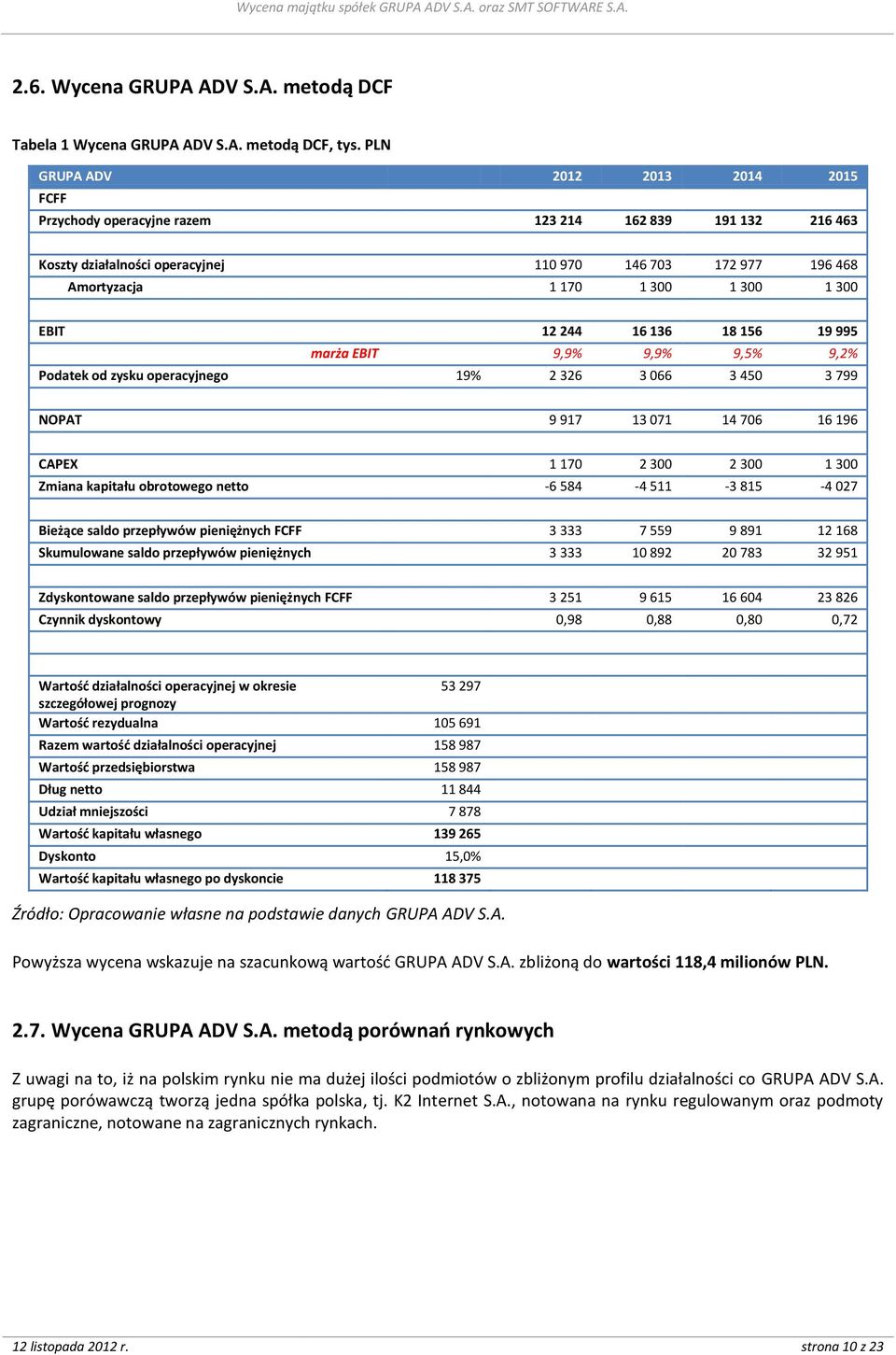 EBIT 12 244 16 136 18 156 19 995 marża EBIT 9,9% 9,9% 9,5% 9,2% Podatek od zysku operacyjnego 19% 2 326 3 066 3 450 3 799 NOPAT 9 917 13 071 14 706 16 196 CAPEX 1 170 2 300 2 300 1 300 Zmiana