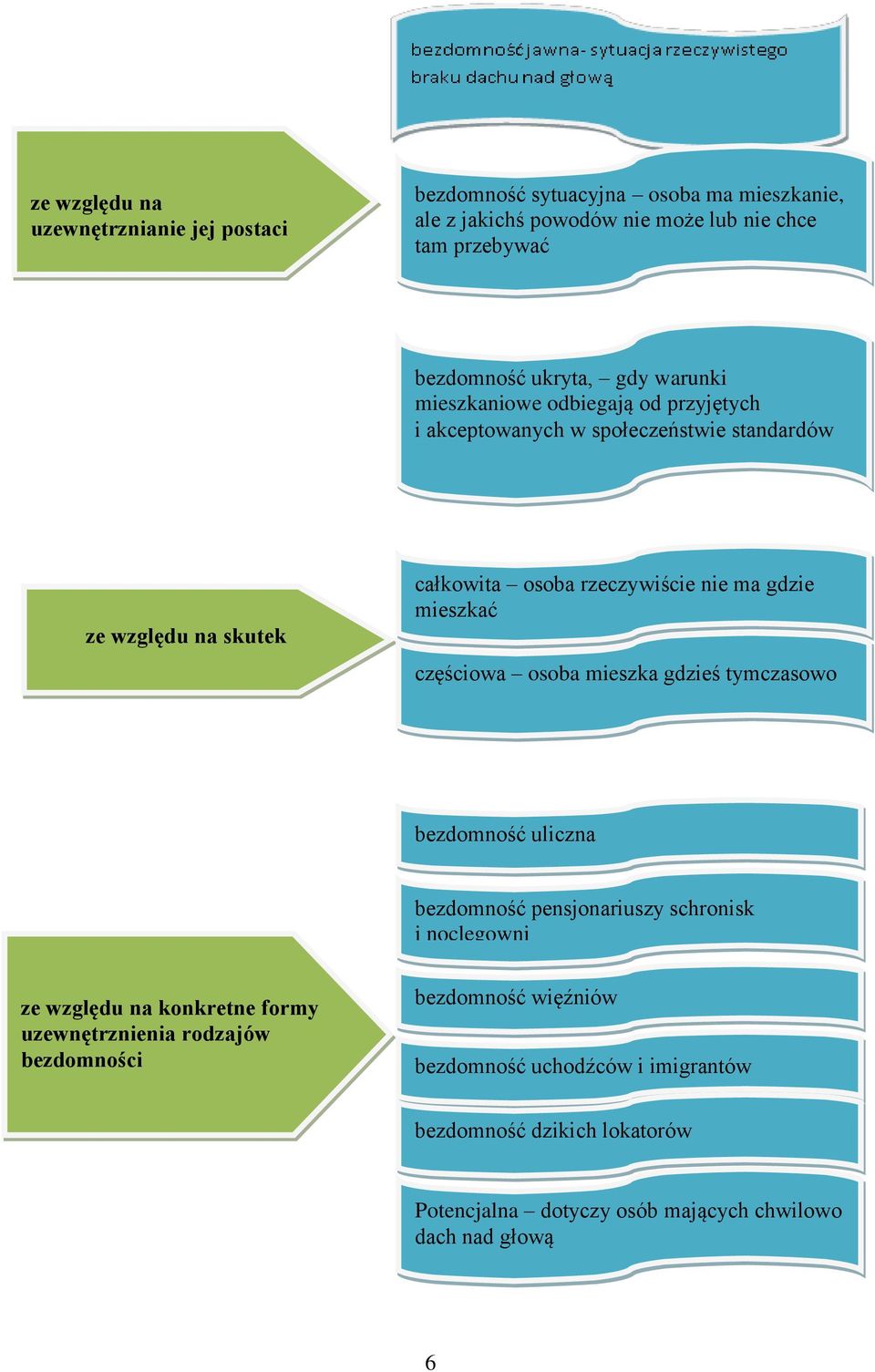 rzeczywiście nie ma gdzie mieszkać częściowa osoba mieszka gdzieś tymczasowo bezdomność uliczna bezdomność pensjonariuszy schronisk i noclegowni ze względu na konkretne