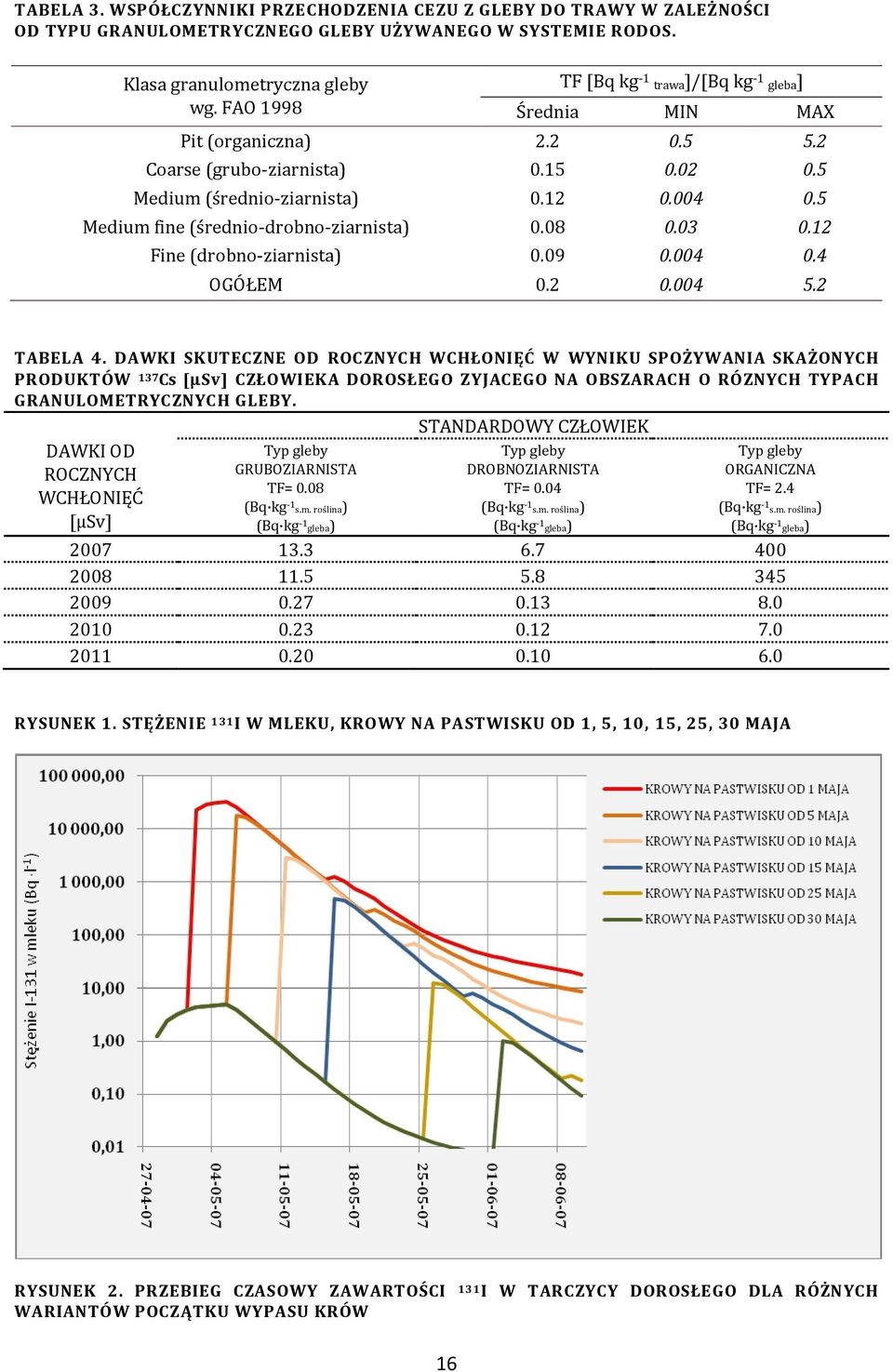 5 Medium fine (średnio-drobno-ziarnista) 0.08 0.03 0.12 Fine (drobno-ziarnista) 0.09 0.004 0.4 OGÓŁEM 0.2 0.004 5.2 TABELA 4.