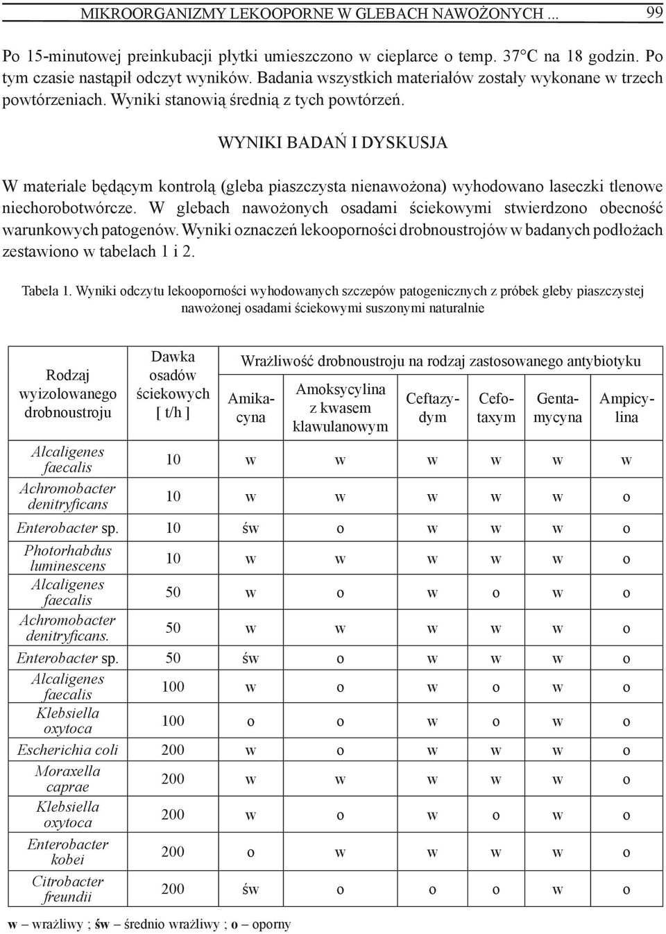 WYNIKI BADAŃ I DYSKUSJA W materiale będącym kontrolą (gleba piaszczysta nienawożona) wyhodowano laseczki tlenowe niechorobotwórcze.