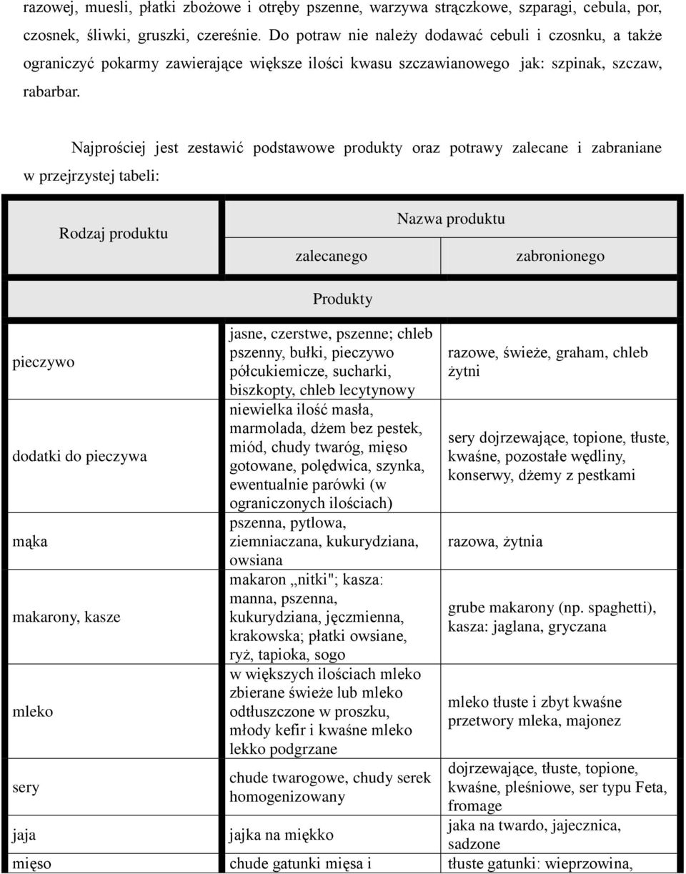 Najprościej jest zestawić podstawowe produkty oraz potrawy zalecane i zabraniane w przejrzystej tabeli: Rodzaj produktu zalecanego Nazwa produktu zabronionego Produkty pieczywo dodatki do pieczywa