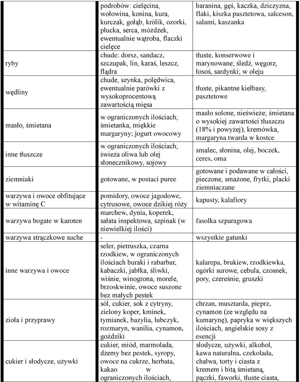 owocowy w ograniczonych ilościach; świeża oliwa lub olej słonecznikowy, sojowy gotowane, w postaci puree baranina, gęś, kaczka, dziczyzna, flaki, kiszka pasztetowa, salceson, salami, kaszanka tłuste,