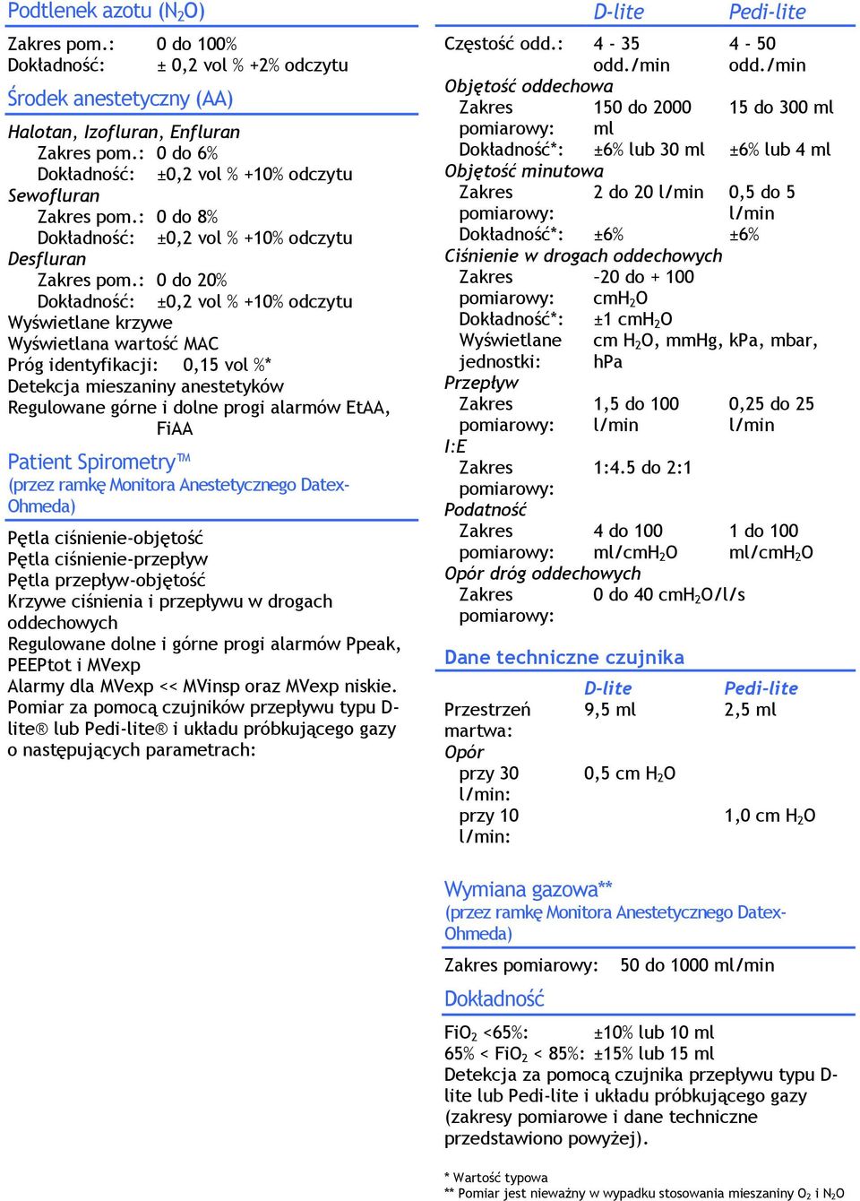 : 0 do 20% Dokładność: ±0,2 vol % +10% odczytu Wyświetlane krzywe Wyświetlana wartość MAC Próg identyfikacji: 0,15 vol %* Detekcja mieszaniny anestetyków Regulowane górne i dolne progi alarmów EtAA,