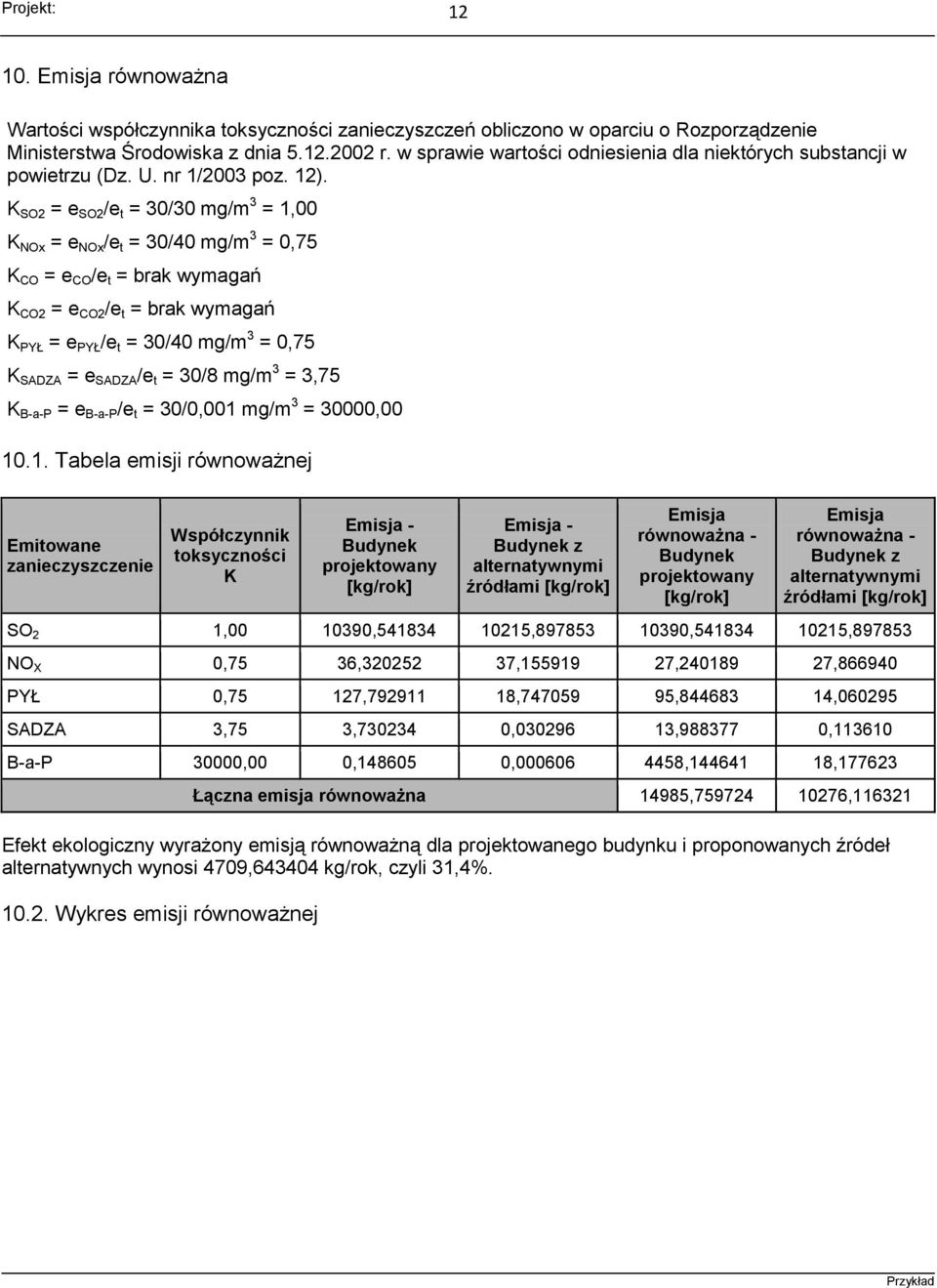 K SO2 = e SO2 /e t = 3/3 mg/m 3 = 1, K NOx = e NOx /e t = 3/4 mg/m 3 =,75 K CO = e CO /e t = brak wymagań K CO2 = e CO2 /e t = brak wymagań K PYŁ = e PYŁ /e t = 3/4 mg/m 3 =,75 K SADZA = e SADZA /e t