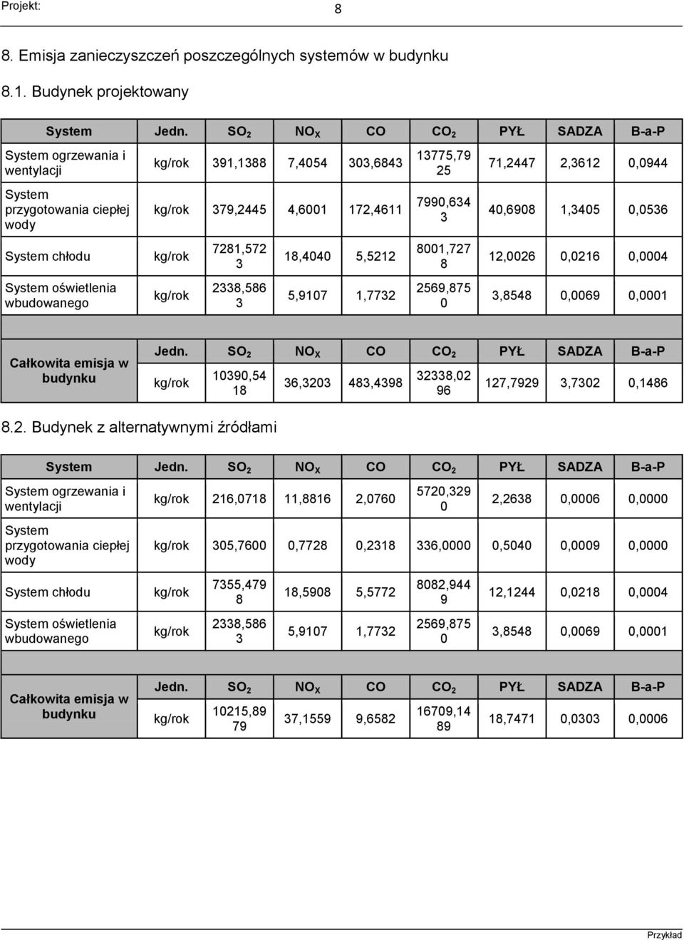 4,698 1,345,536 System chłodu kg/rok 7281,572 3 18,44 5,5212 81,727 8 12,26,216,4 System oświetlenia wbudowanego kg/rok 2338,586 3 5,917 1,7732 2569,875 3,8548,69,1 Całkowita emisja w budynku Jedn.
