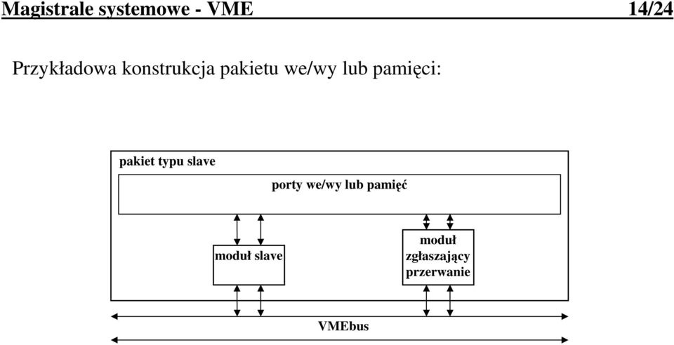 pamięci: pakiet typu slave porty we/wy lub