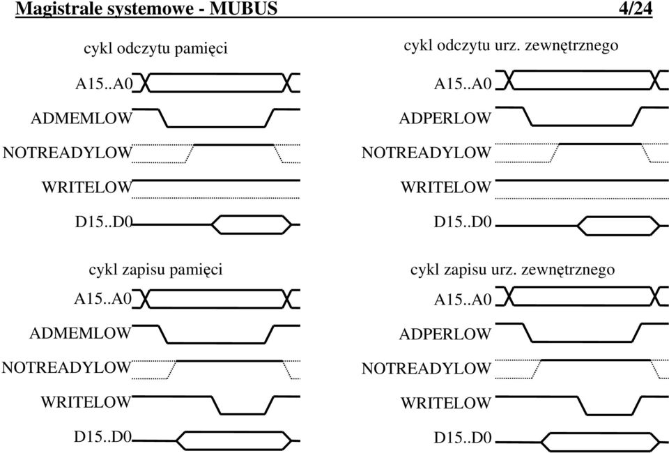 .A0 ADMEMLOW NOTREADYLOW WRITELOW D15..D0 cykl odczytu urz. zewnętrznego A15.