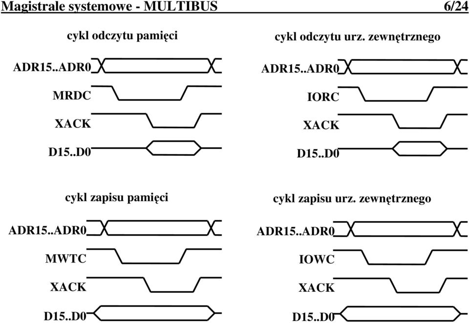 .ADR0 IORC XACK D15..D0 cykl zapisu pamięci ADR15.