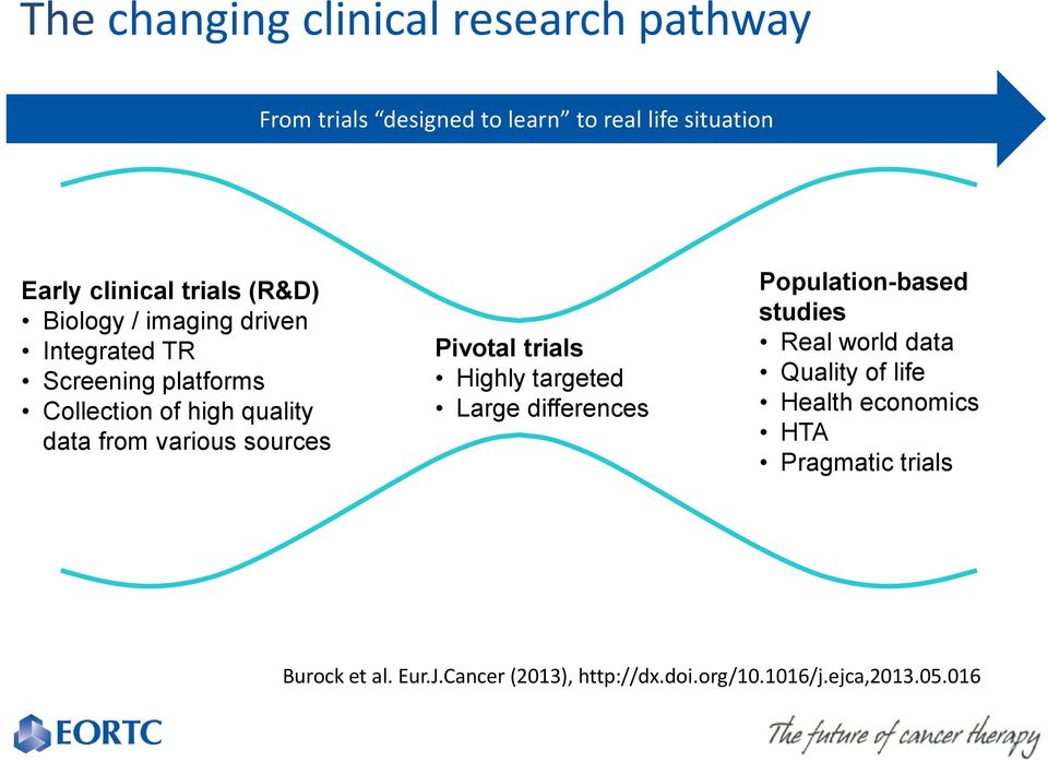 sources Pivotal trials Highly targeted Large differences Population-based studies Real world data Quality of life