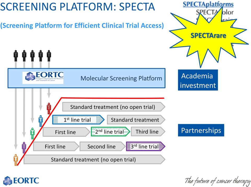 open trial) 1 st line trial Standard treatment First line 2 nd line trial Third line