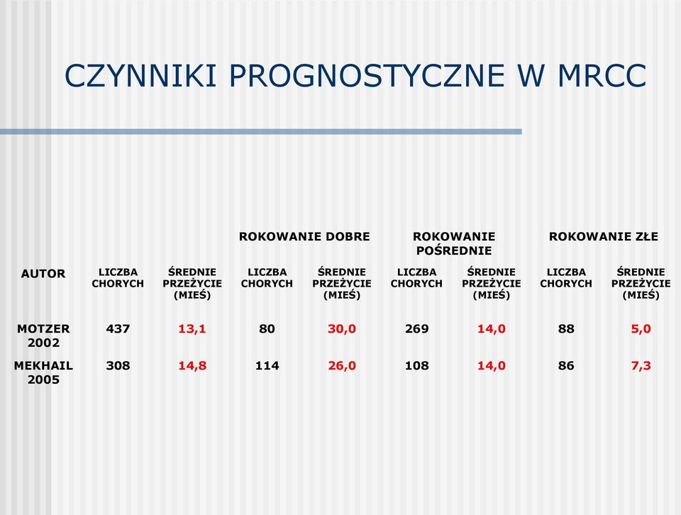 (MIEŚ) LICZBA CHORYCH ŚREDNIE PRZEŻYCIE (MIEŚ) LICZBA CHORYCH ŚREDNIE PRZEŻYCIE