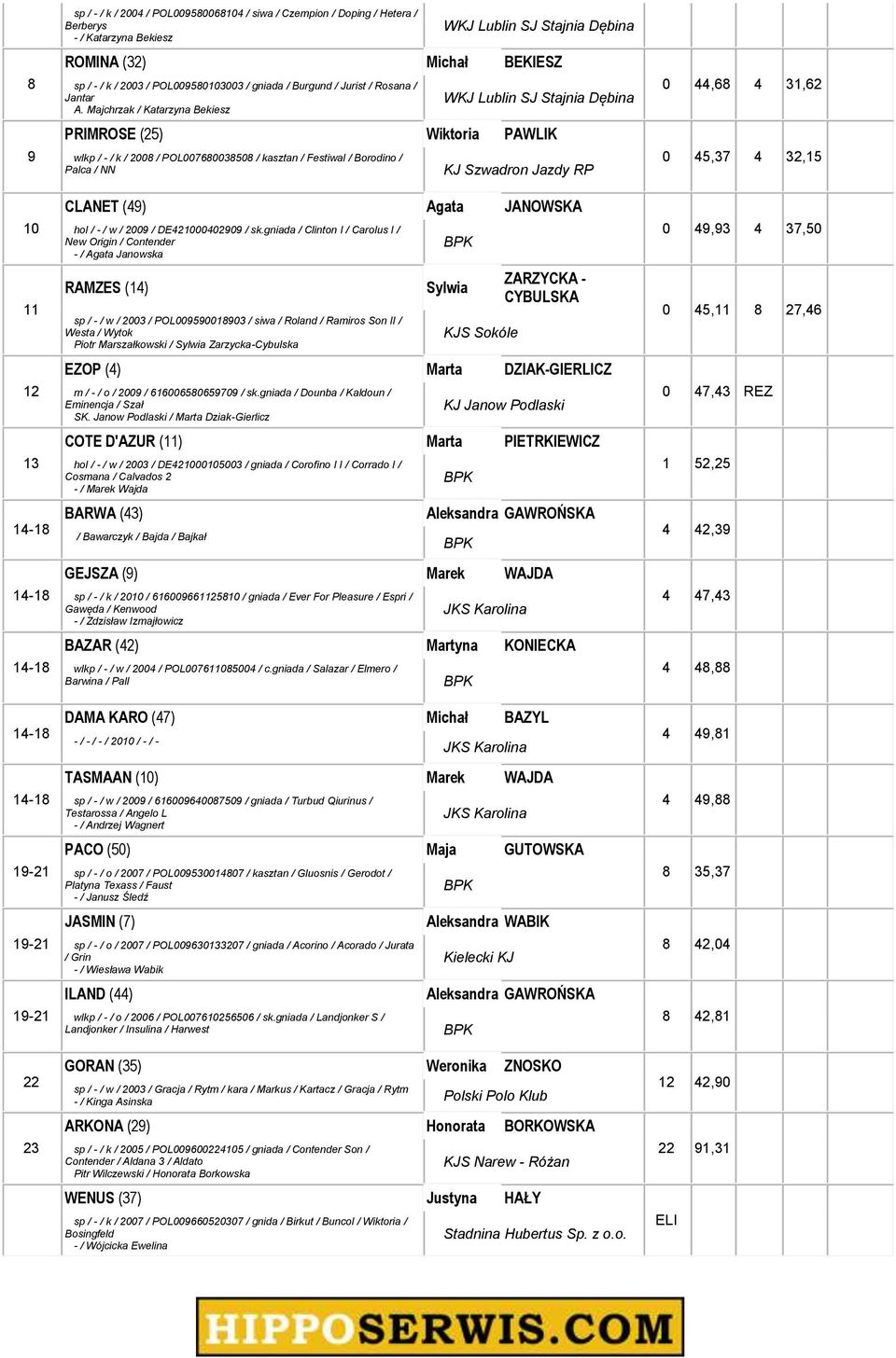 Majchrzak / Katarzyna Bekiesz WKJ Lublin SJ Stajnia Dębina PRIMROSE () Wiktoria PAWLIK wlkp / - / k / 00 / POL007000 / kasztan / Festiwal / Borodino / Palca / NN CLANET () Agata JANOWSKA hol / - / w