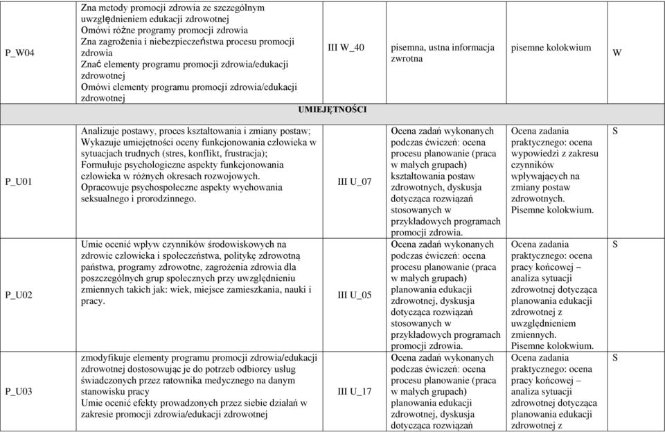 P_U03 Analizuje postawy, proces kształtowania i zmiany postaw; Wykazuje umiejętności oceny funkcjonowania człowieka w sytuacjach trudnych (stres, konflikt, frustracja); Formułuje psychologiczne