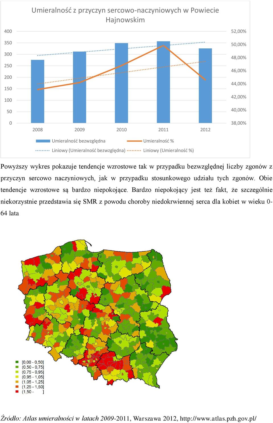 przyczyn sercowo naczyniowych, jak w przypadku stosunkowego udziału tych zgonów. Obie tendencje wzrostowe są bardzo niepokojące.