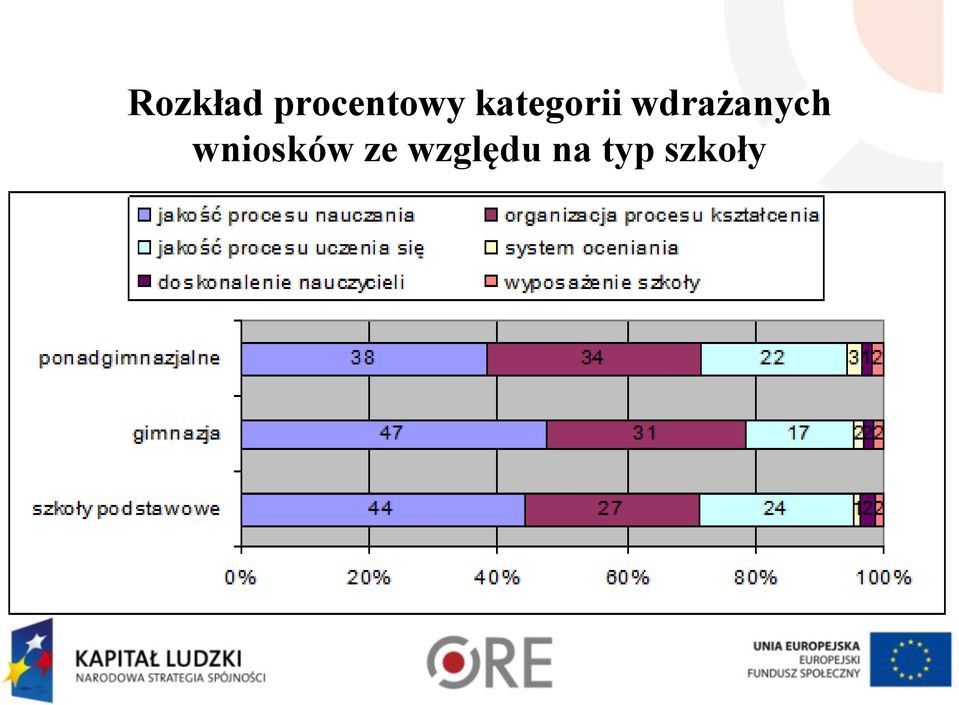 wdrażanych