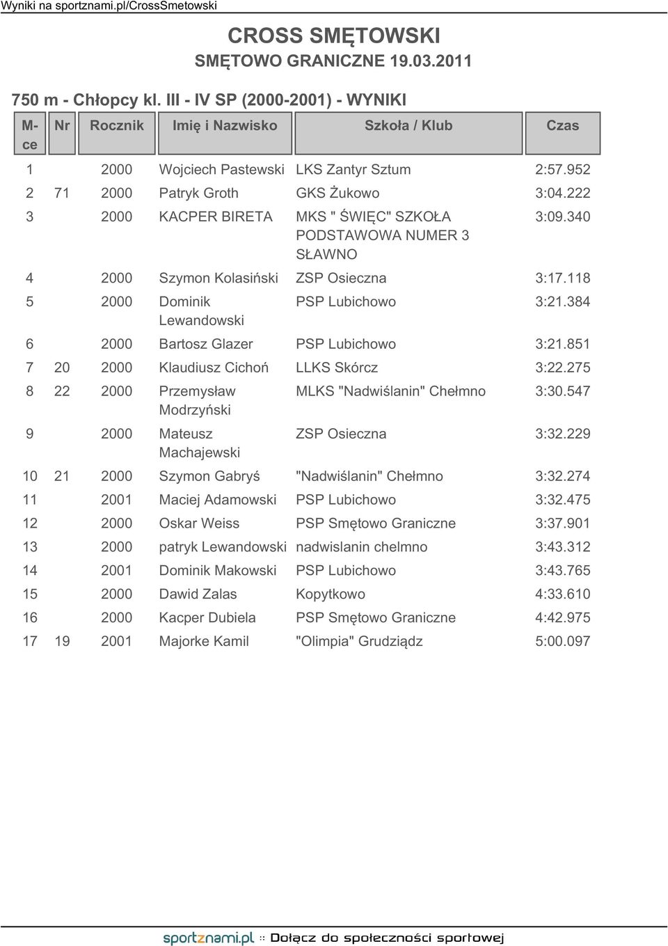 384 6 2000 Bartosz Glazer PSP Lubichowo 3:21.851 7 20 2000 Klaudiusz Cichoń LLKS Skórcz 3:22.275 8 22 2000 Przemysław Modrzyński 9 2000 Mateusz Machajewski MLKS "Nadwiślanin" Chełmno 3:30.