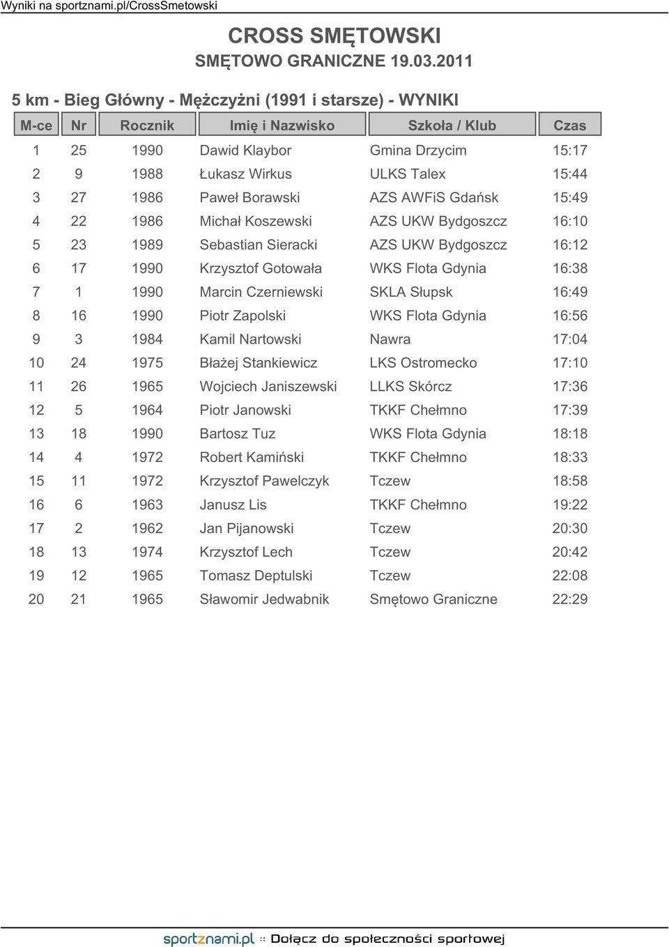 1990 Piotr Zapolski WKS Flota Gdynia 16:56 9 3 1984 Kamil Nartowski Nawra 17:04 10 24 1975 Błażej Stankiewicz LKS Ostromecko 17:10 11 26 1965 Wojciech Janiszewski LLKS Skórcz 17:36 12 5 1964 Piotr