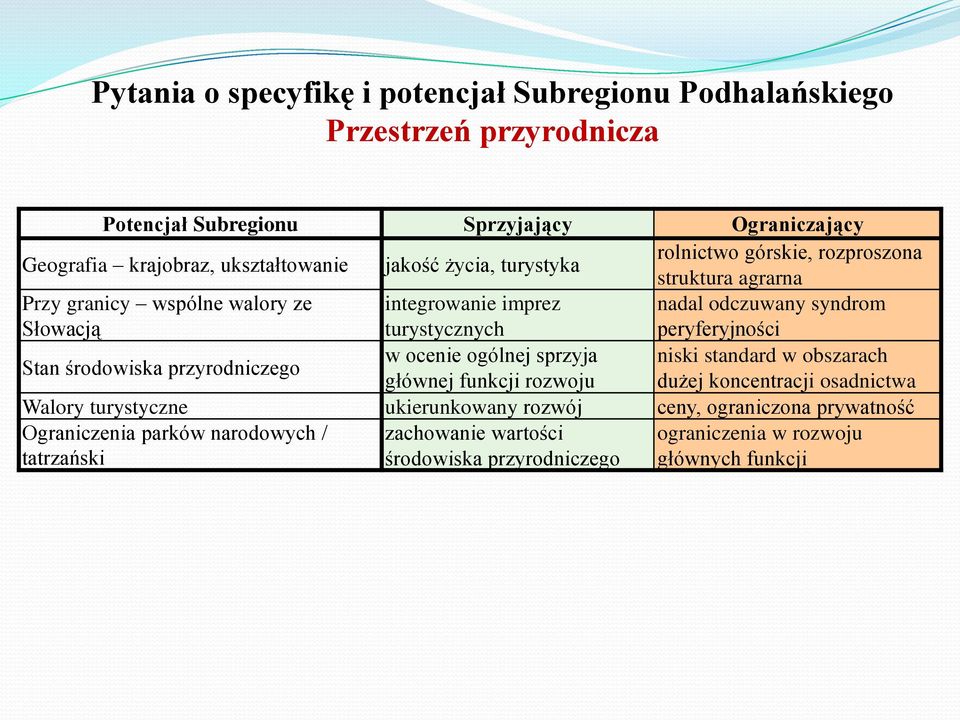 peryferyjności Stan środowiska przyrodniczego w ocenie ogólnej sprzyja niski standard w obszarach głównej funkcji rozwoju dużej koncentracji osadnictwa Walory turystyczne