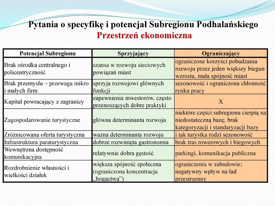 przenoszących dobre praktyki główna determinanta rozwoju ograniczone korzyści pobudzania rozwoju przez jeden większy biegun wzrostu, mała spójność miast sezonowość i ograniczona chłonność rynku pracy