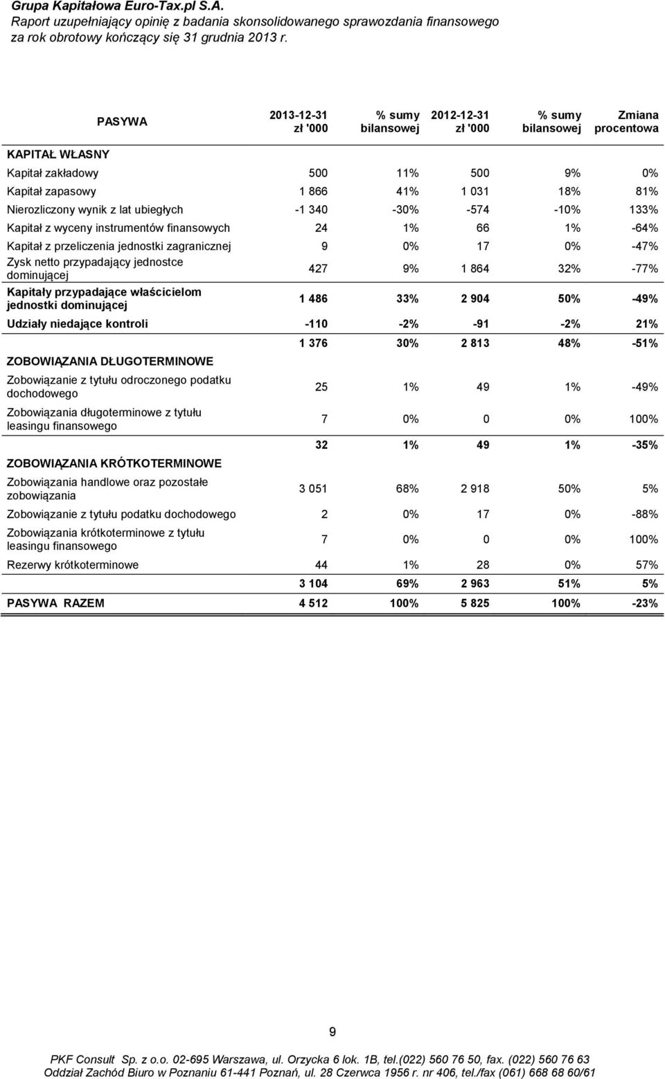 Nierozliczony wynik z lat ubiegłych -1 340-30% -574-10% 133% Kapitał z wyceny instrumentów finansowych 24 1% 66 1% -64% Kapitał z przeliczenia jednostki zagranicznej 9 0% 17 0% -47% Zysk netto