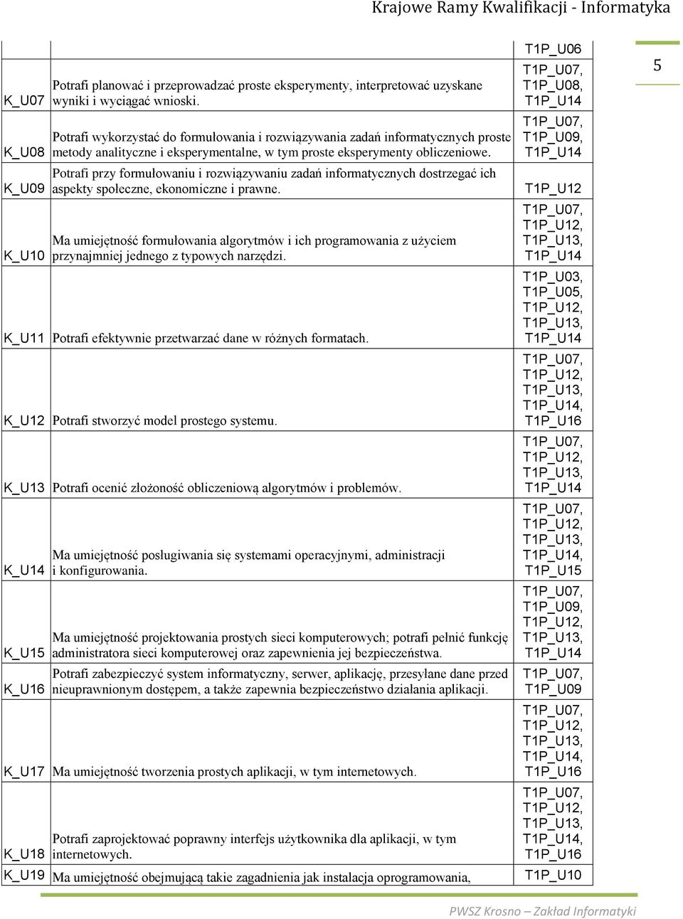 Potrafi pry formułowaniu i rowiąywaniu adań informatycnych dostregać ich aspekty społecne, ekonomicne i prawne.