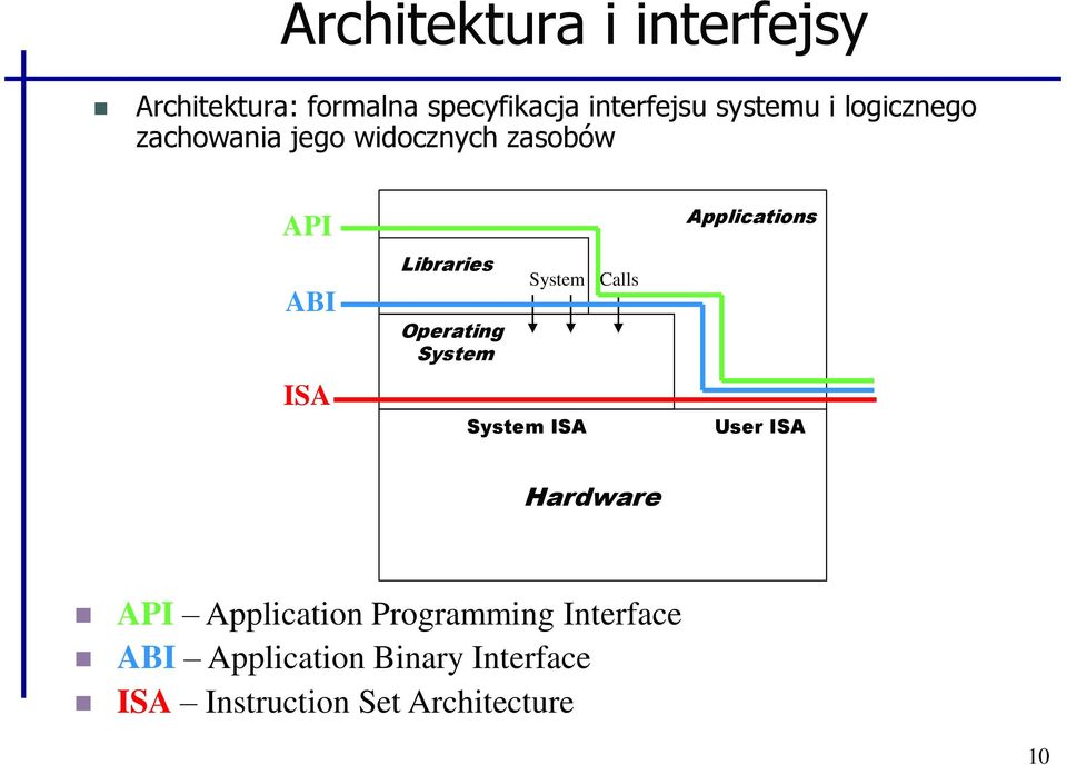 System System Calls System ISA Applications User ISA Hardware API Application