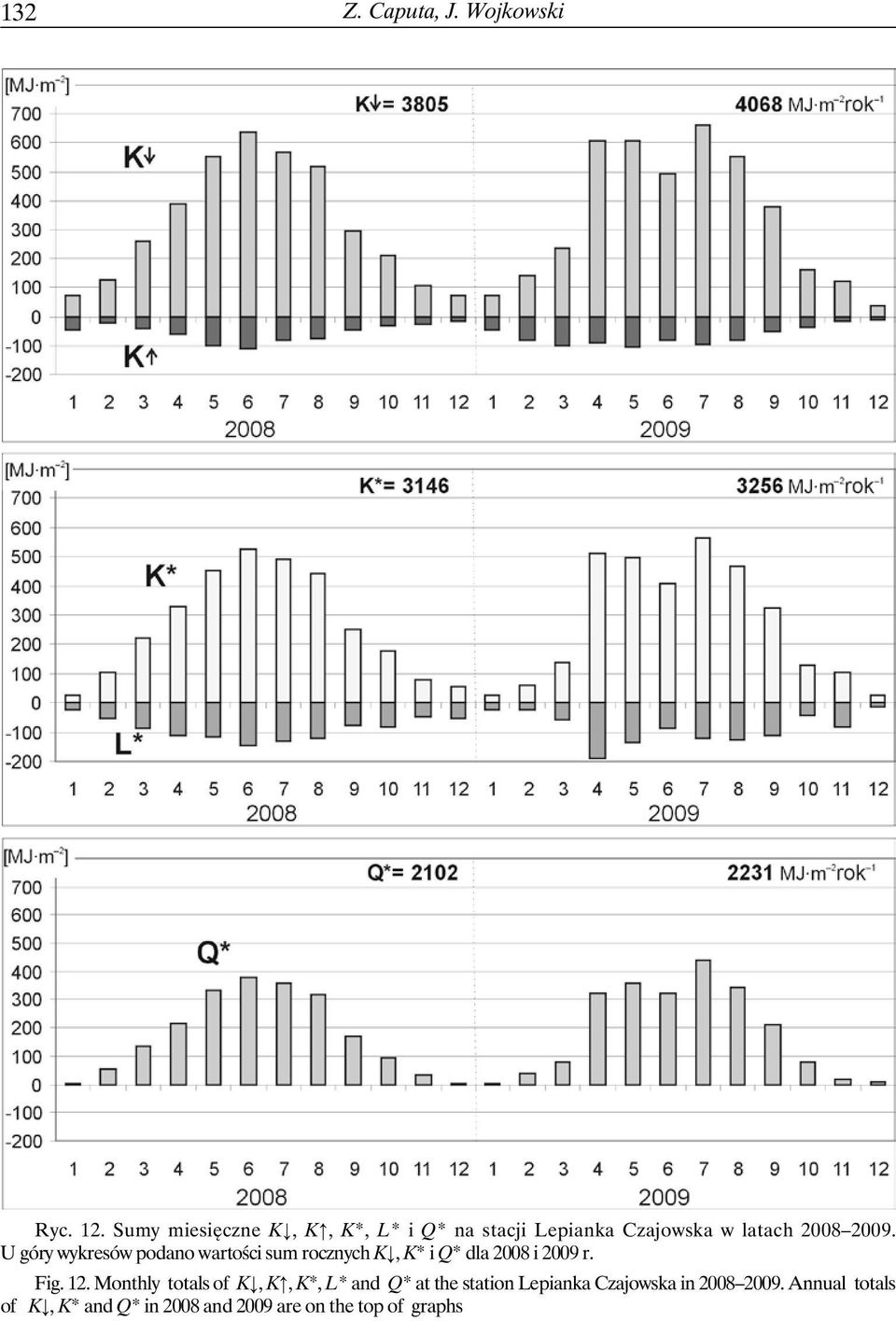 U góry wykresów podano wartości sum rocznych K, K* i Q* dla 2008 i 2009 r. Fig. 12.