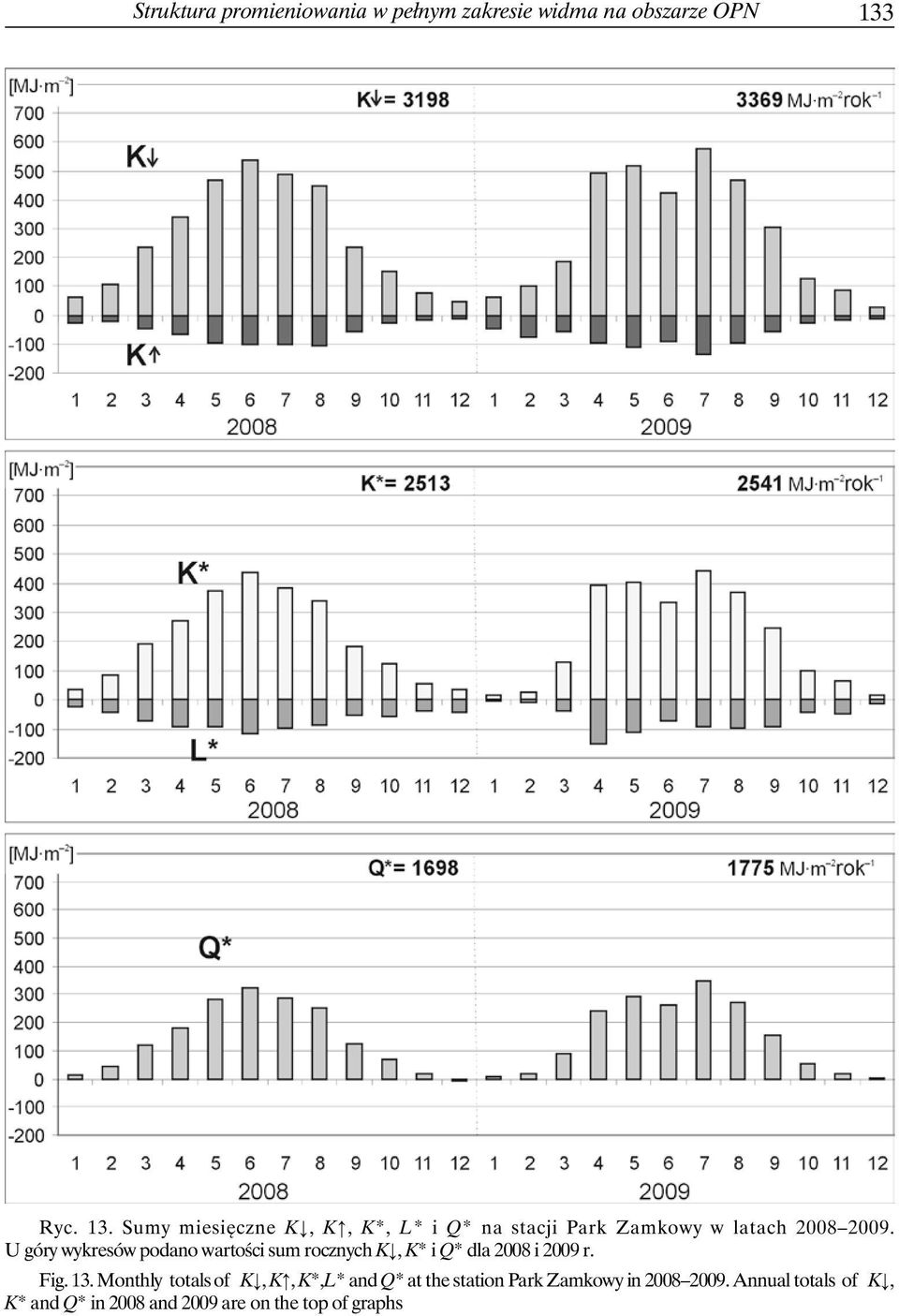 U góry wykresów podano wartości sum rocznych K, K* i Q* dla 2008 i 2009 r. Fig. 13.