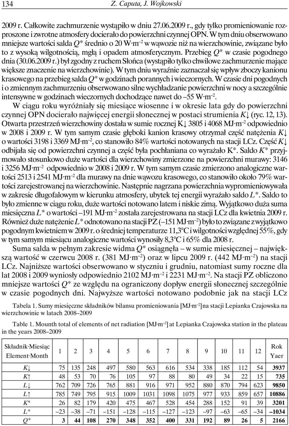 Przebieg Q* w czasie pogodnego dnia (30.06.2009 r.) był zgodny z ruchem Słońca (wystąpiło tylko chwilowe zachmurzenie mające większe znaczenie na wierzchowinie).