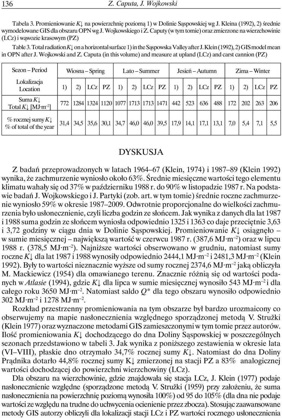 Klein (1992), 2) GIS model mean in OPN after J. Wojkowski and Z.