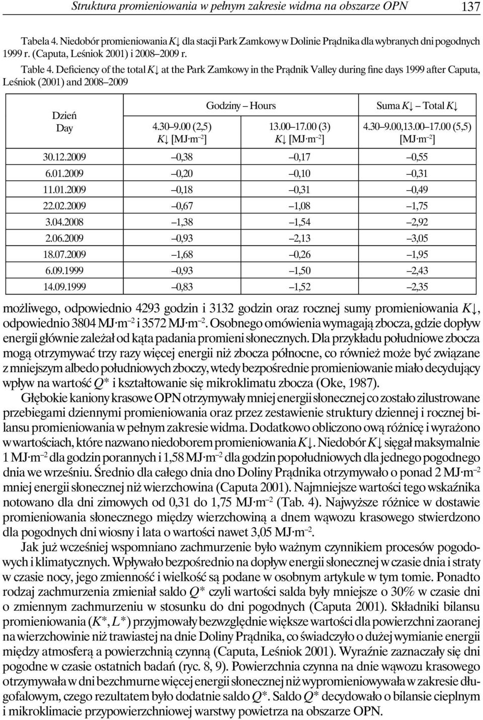 00 (2,5) K [MJ m 2 ] Godziny Hours 13.00 17.00 (3) K [MJ m 2 ] Suma K Total K 4.30 9.00,13.00 17.00 (5,5) [MJ m 2 ] 30.12.2009 0,38 0,17 0,55 6.01.2009 0,20 0,10 0,31 11.01.2009 0,18 0,31 0,49 22.02.