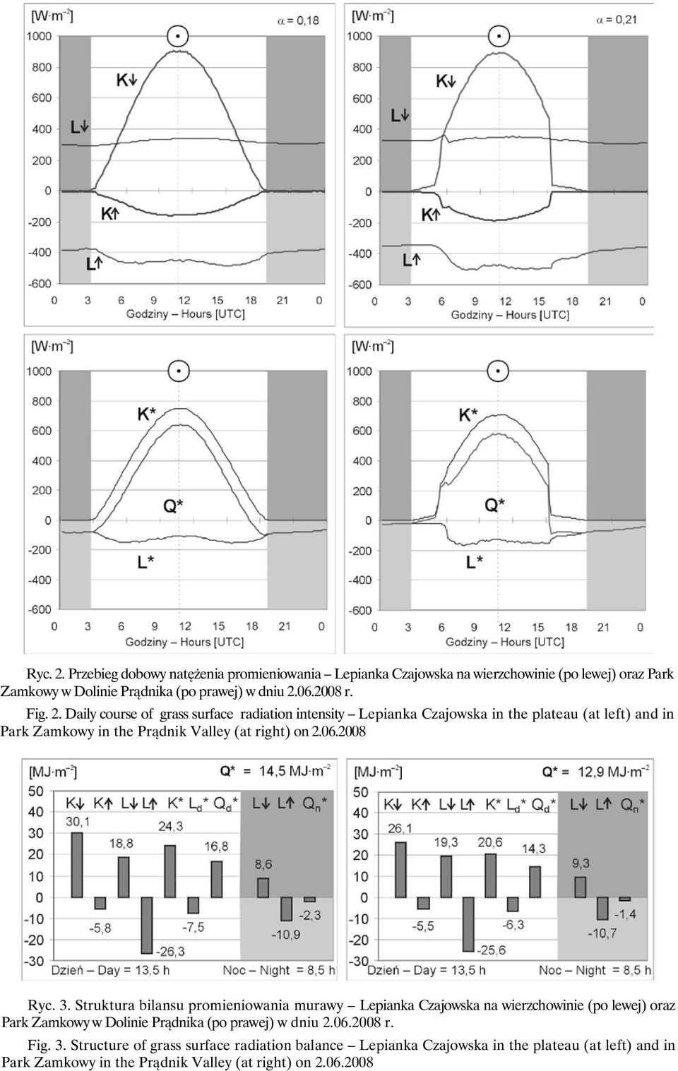 2008 Ryc. 3. Struktura bilansu promieniowania murawy Lepianka Czajowska na wierzchowinie (po lewej) oraz Park Zamkowy w Dolinie Prądnika (po prawej) w dniu 2.06.