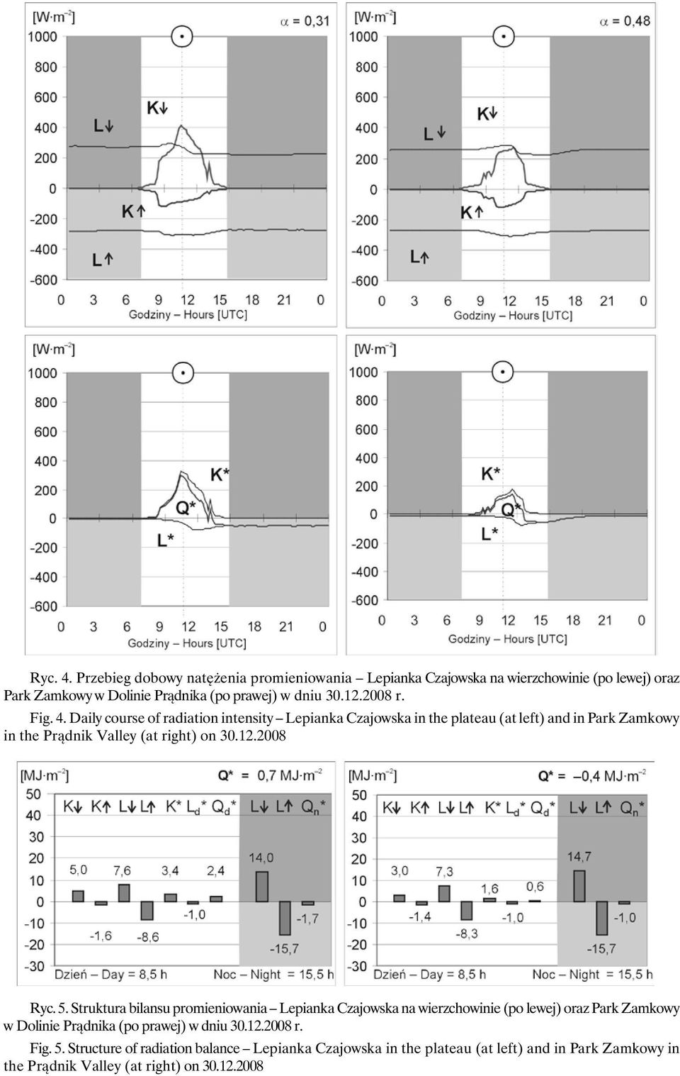 Daily course of radiation intensity Lepianka Czajowska in the plateau (at left) and in Park Zamkowy in the Prądnik Valley (at right) on 30.12.2008 Ryc. 5.