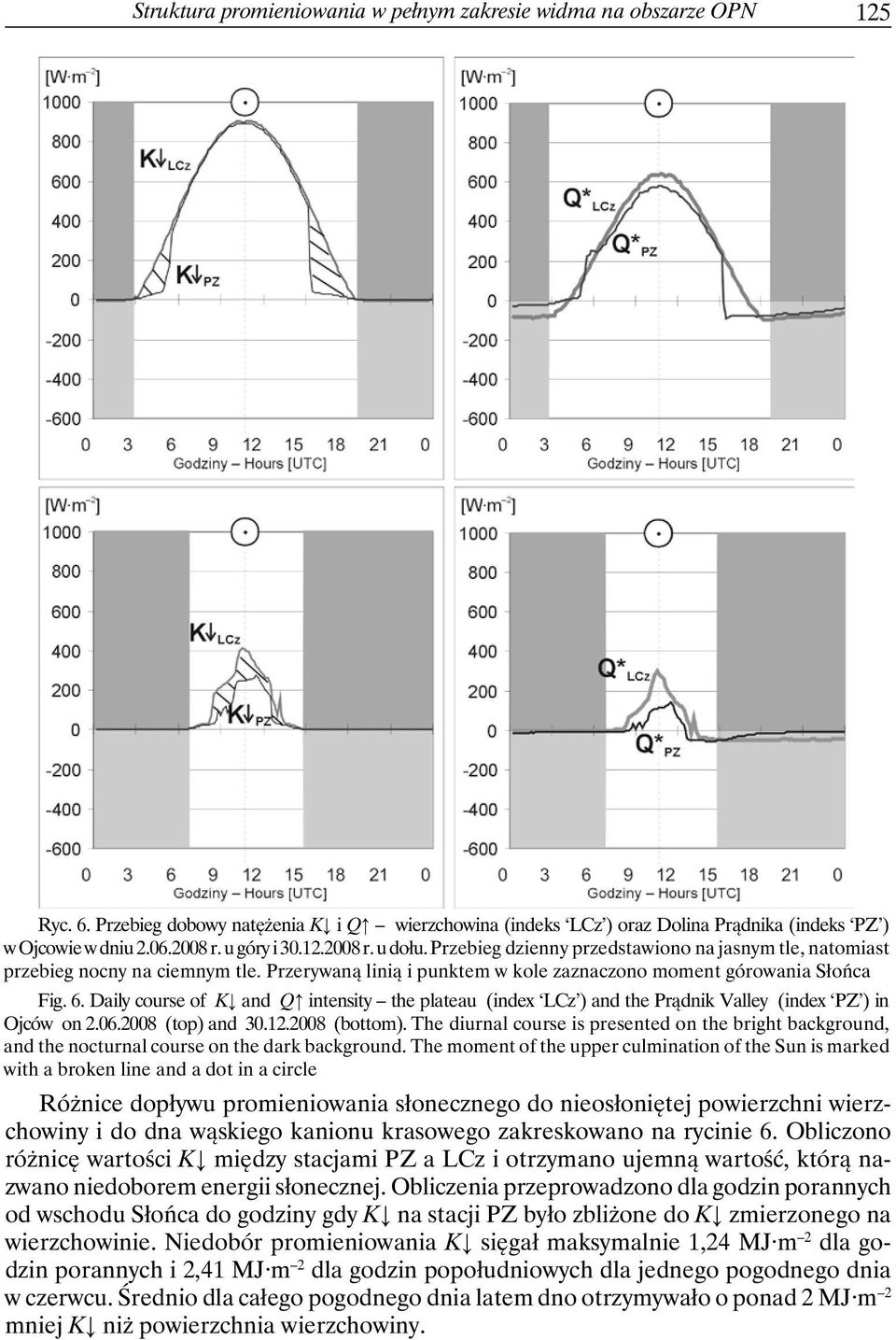 Daily course of K and Q intensity the plateau (index LCz ) and the Prądnik Valley (index PZ ) in Ojców on 2.06.2008 (top) and 30.12.2008 (bottom).