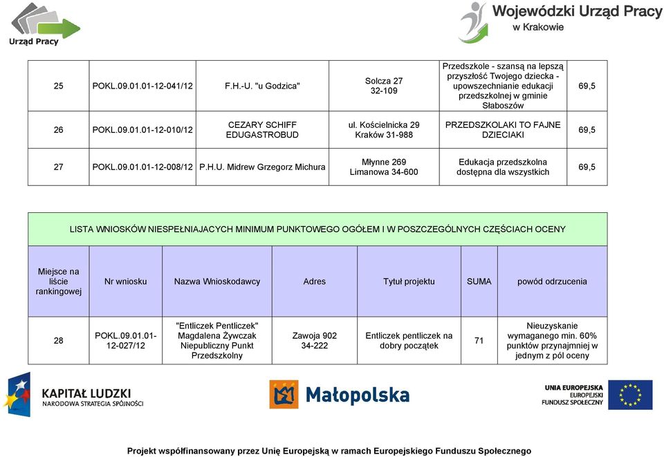 EDUGASTROBUD ul. Kościelnicka 29 Kraków 31-988 PRZEDSZKOLAKI TO FAJNE DZIECIAKI 69,5 27 12-008/12 P.H.U. Midrew Grzegorz Michura Młynne 269 Limanowa 34-600 Edukacja przedszkolna dostępna