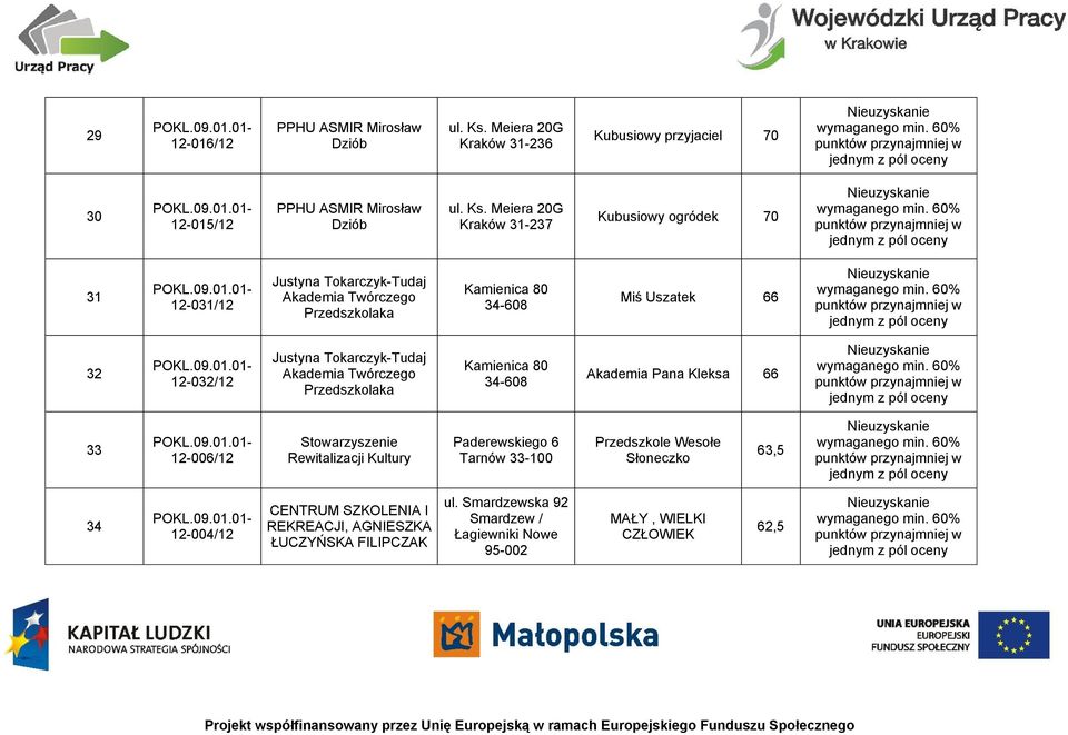 Meiera 20G Kraków 31-237 Kubusiowy ogródek 70 31 12-031/12 Justyna Tokarczyk-Tudaj Akademia Twórczego Przedszkolaka Kamienica 80 34-608 Miś Uszatek 66 32 12-032/12