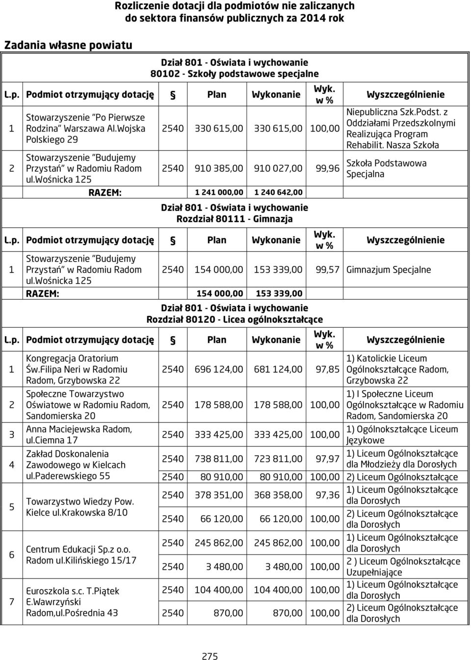 wośnicka 25 RAZEM: 24 000,00 240 642,00 Dział 80 - Oświata i wychowanie Rozdział 80 - Gimnazja Wyszczególnienie Niepubliczna Szk.Podst. z Oddziałami Przedszkolnymi Realizująca Program Rehabilit.