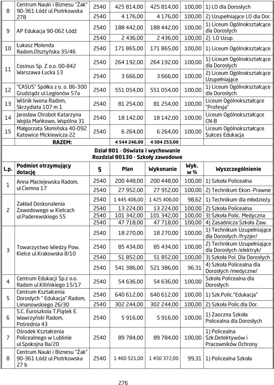 2540 7 865,00 7 865,00 00,00 ) Liceum Ogólnokształcące 2540 264 92,00 264 92,00 00,00 2540 3 666,00 3 666,00 00,00 "CASUS" Spółka z o. o. 86-300 Grudziądz ul.