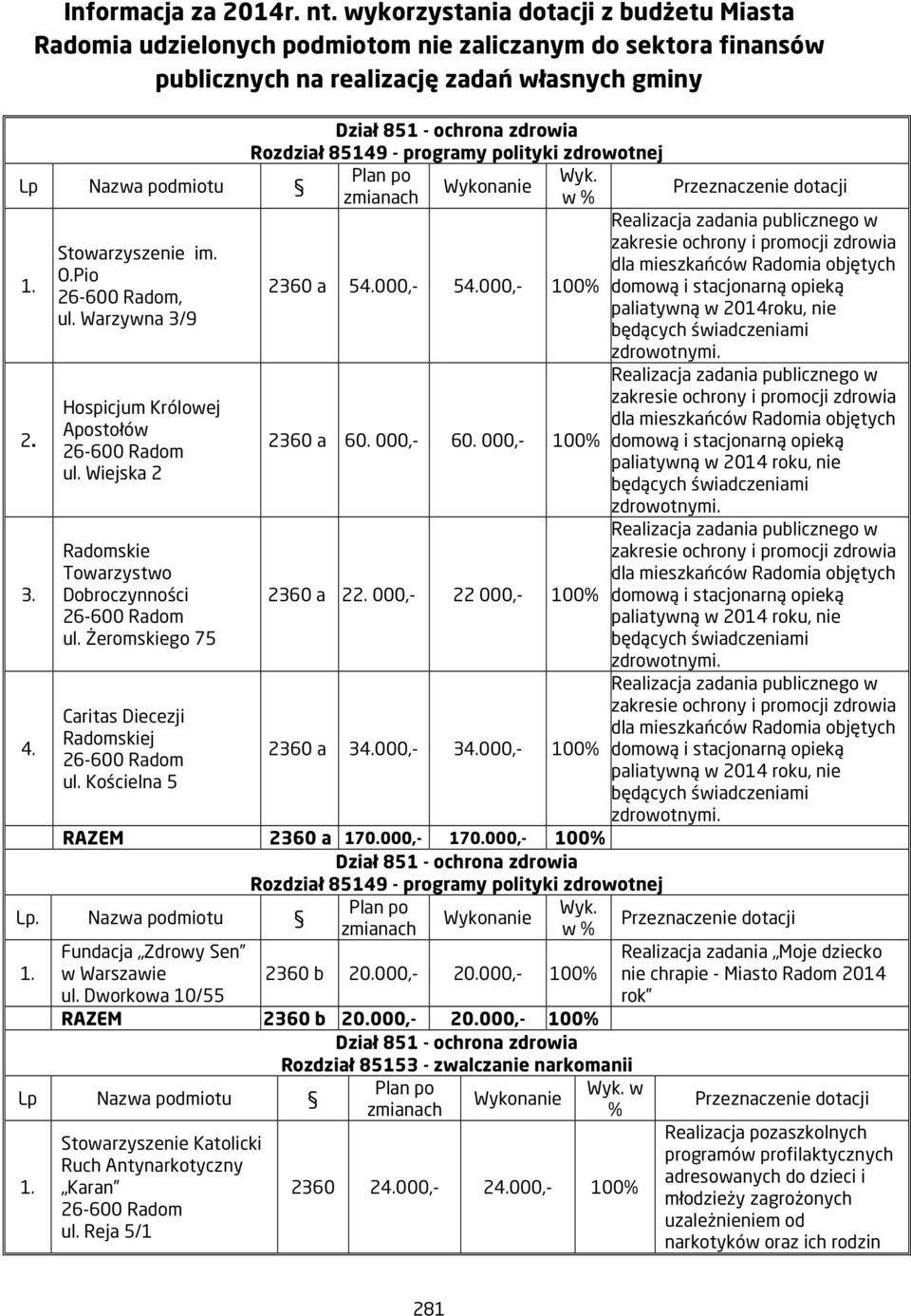 programy polityki zdrowotnej Lp Nazwa podmiotu 2. 3. 4. Stowarzyszenie im. O.Pio, ul. Warzywna 3/9 Hospicjum Królowej Apostołów ul. Wiejska 2 Radomskie Towarzystwo Dobroczynności ul.