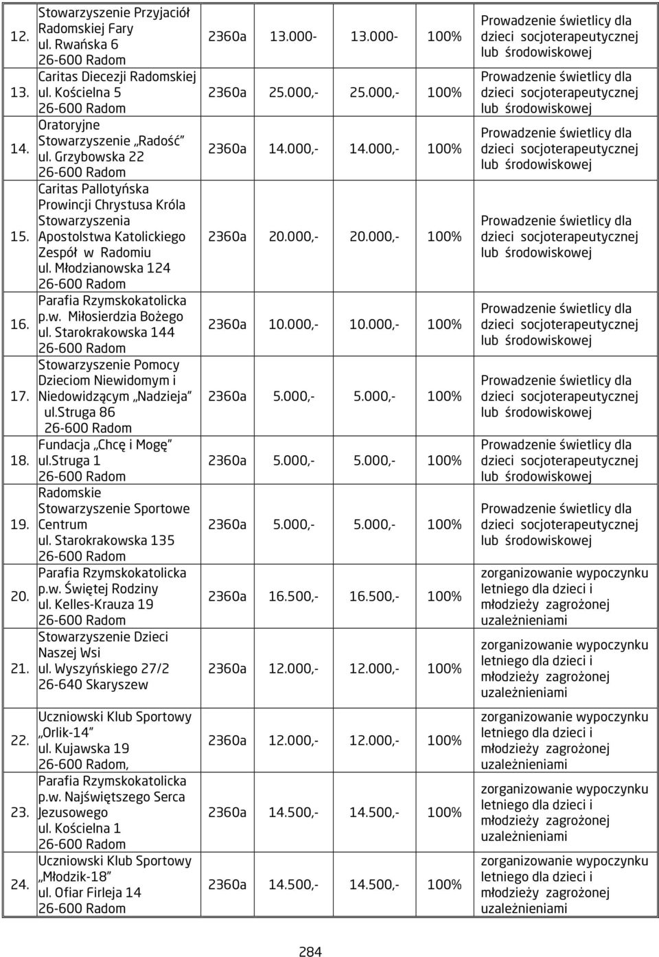 Starokrakowska 44 Stowarzyszenie Pomocy Dzieciom Niewidomym i Niedowidzącym Nadzieja ul.struga 86 Fundacja Chcę i Mogę ul.struga Radomskie Stowarzyszenie Sportowe Centrum ul.