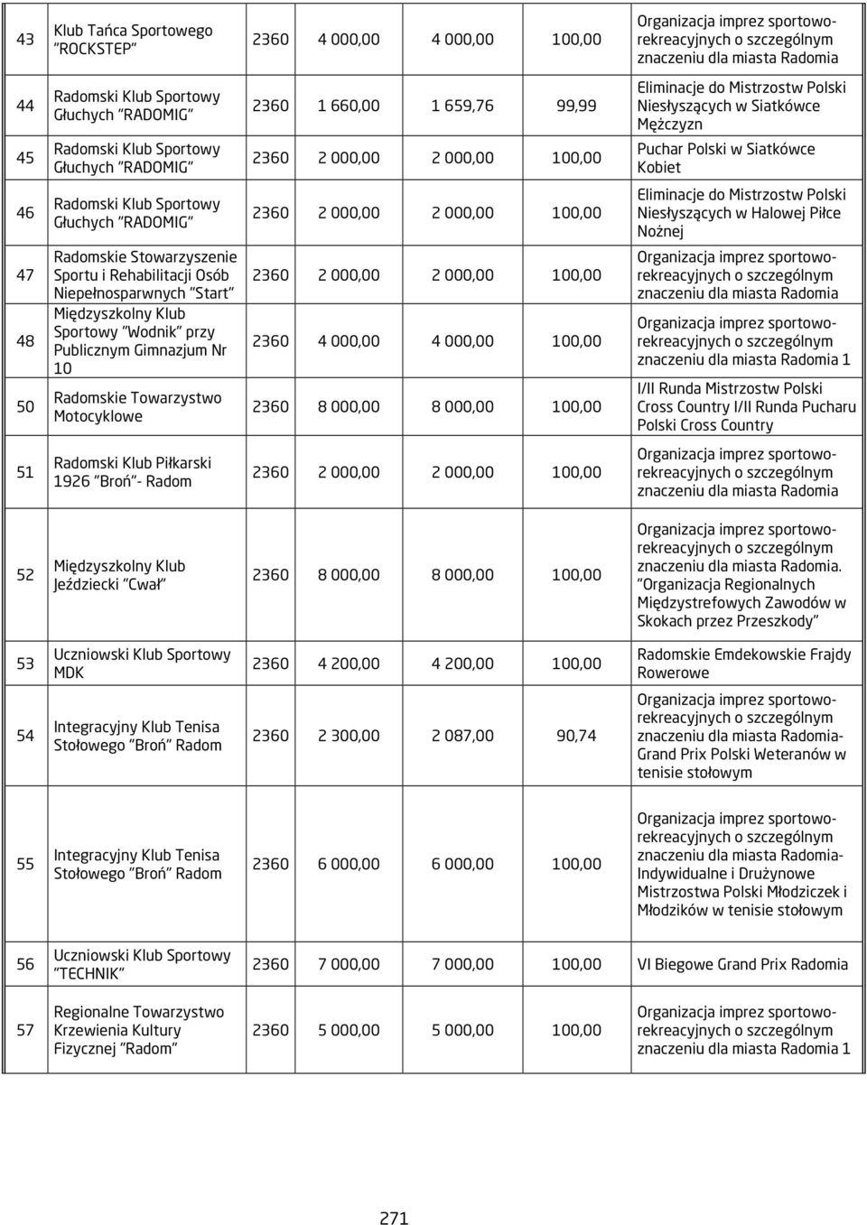 Radomski Klub Sportowy Głuchych "RADOMIG" 2360 2 000,00 2 000,00 00,00 Eliminacje do Mistrzostw Polski Niesłyszących w Halowej Piłce Nożnej 47 48 50 Radomskie Stowarzyszenie Sportu i Rehabilitacji