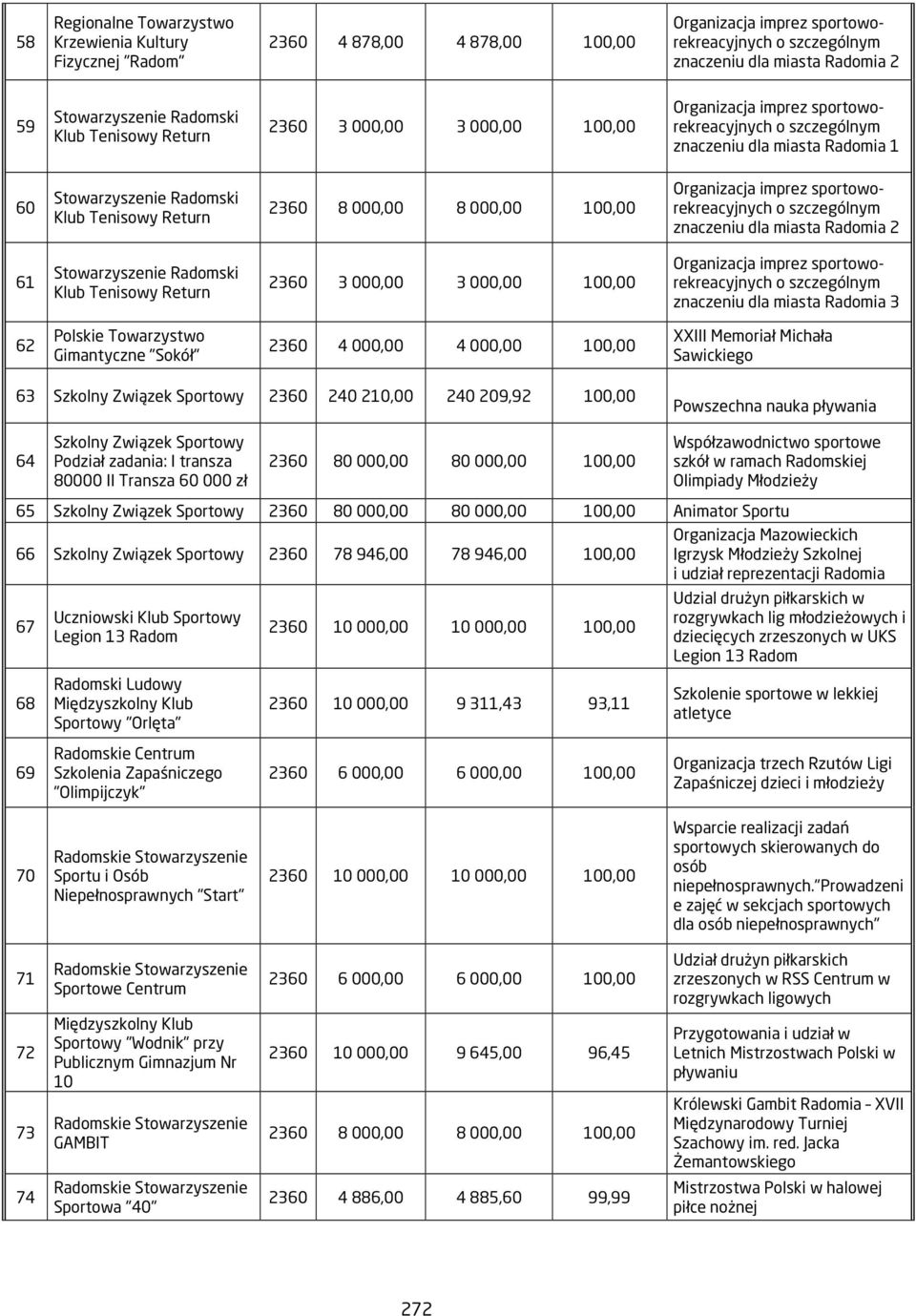 000,00 8 000,00 00,00 Organizacja imprez sportoworekreacyjnych o szczególnym znaczeniu dla miasta Radomia 2 6 Stowarzyszenie Radomski Klub Tenisowy Return 2360 3 000,00 3 000,00 00,00 Organizacja