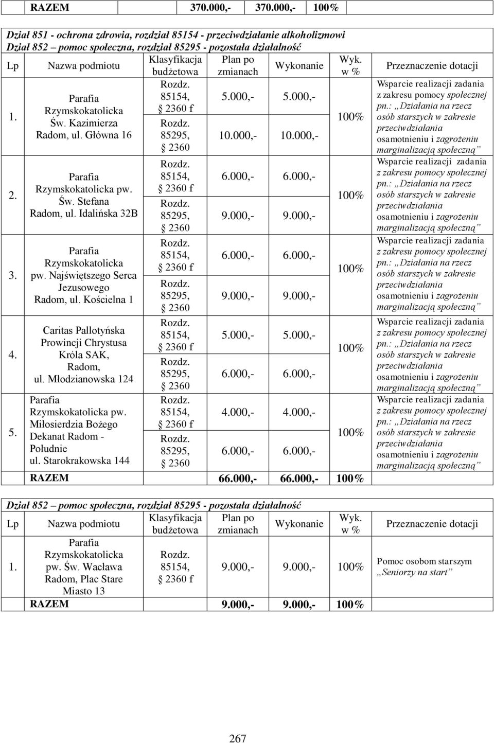 budżetowa zmianach Rozdz. 85154, 5.000,- 5.000,- 2360 f 2. 3. 4. 5. Parafia Rzymskokatolicka Św. Kazimierza Radom, ul. Główna 16 Parafia Rzymskokatolicka pw. Św. Stefana Radom, ul.