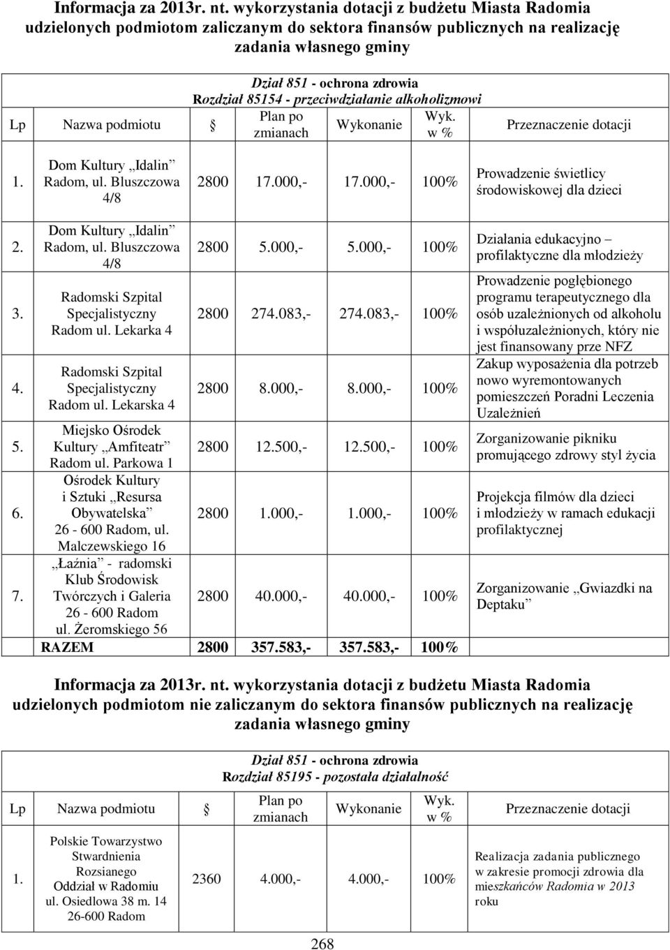 przeciwdziałanie alkoholizmowi Plan po Wyk. Lp Nazwa podmiotu zmianach w % Przeznaczenie dotacji Dom Kultury Idalin Radom, ul. Bluszczowa 4/8 2800 17.000,- 17.