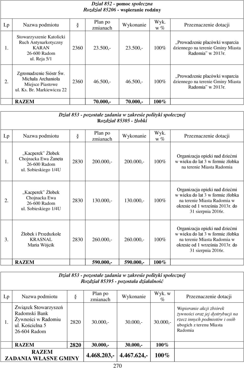 Markiewicza 22 2360 46.500,- 46.500,- 100% Prowadzenie placówki wsparcia dziennego na terenie Gminy Miasta Radomia w 2013r. RAZEM 70.000,- 70.
