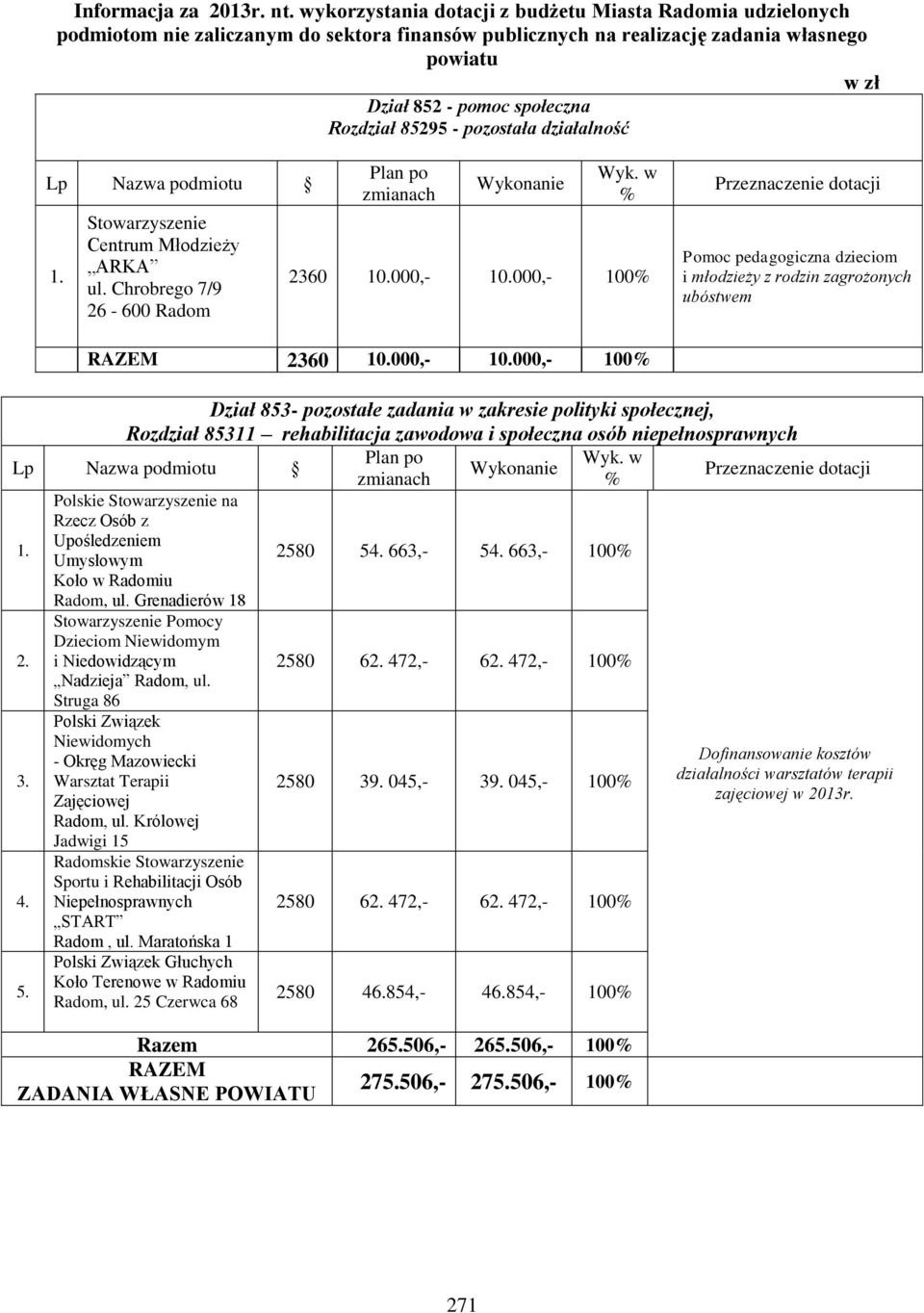 85295 - pozostała działalność Lp Nazwa podmiotu Centrum Młodzieży ARKA ul. Chrobrego 7/9 26-600 Radom Plan po zmianach Wyk. w % 2360 10.000,- 10.