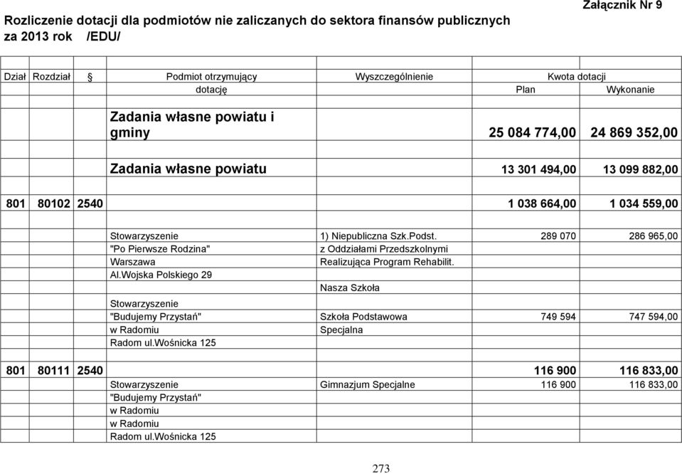 289 070 286 965,00 "Po Pierwsze Rodzina" z Oddziałami Przedszkolnymi Warszawa Realizująca Program Rehabilit. Al.