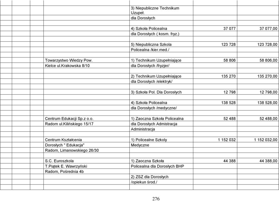 krakowska 8/10 dla Dorosłych /fryzjer/ 2) Technikum Uzupełniające 135 270 135 270,00 dla Dorosłych /elektryk/ 3) Szkoła Pol.