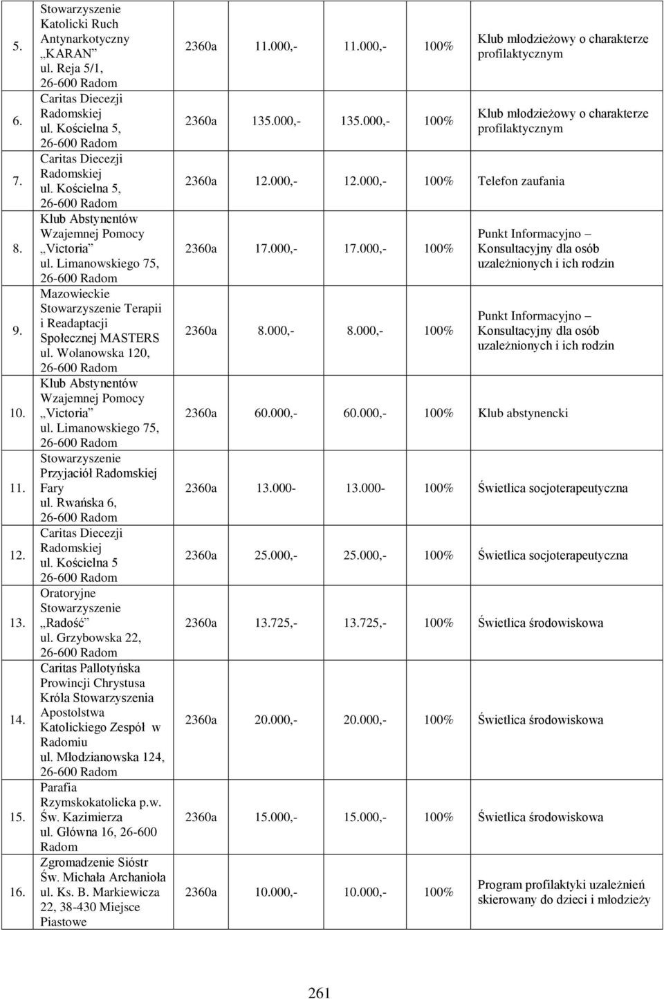 Limanowskiego 75, Przyjaciół Radomskiej Fary ul. Rwańska 6, Caritas Diecezji Radomskiej ul. Kościelna 5 Oratoryjne Radość ul.