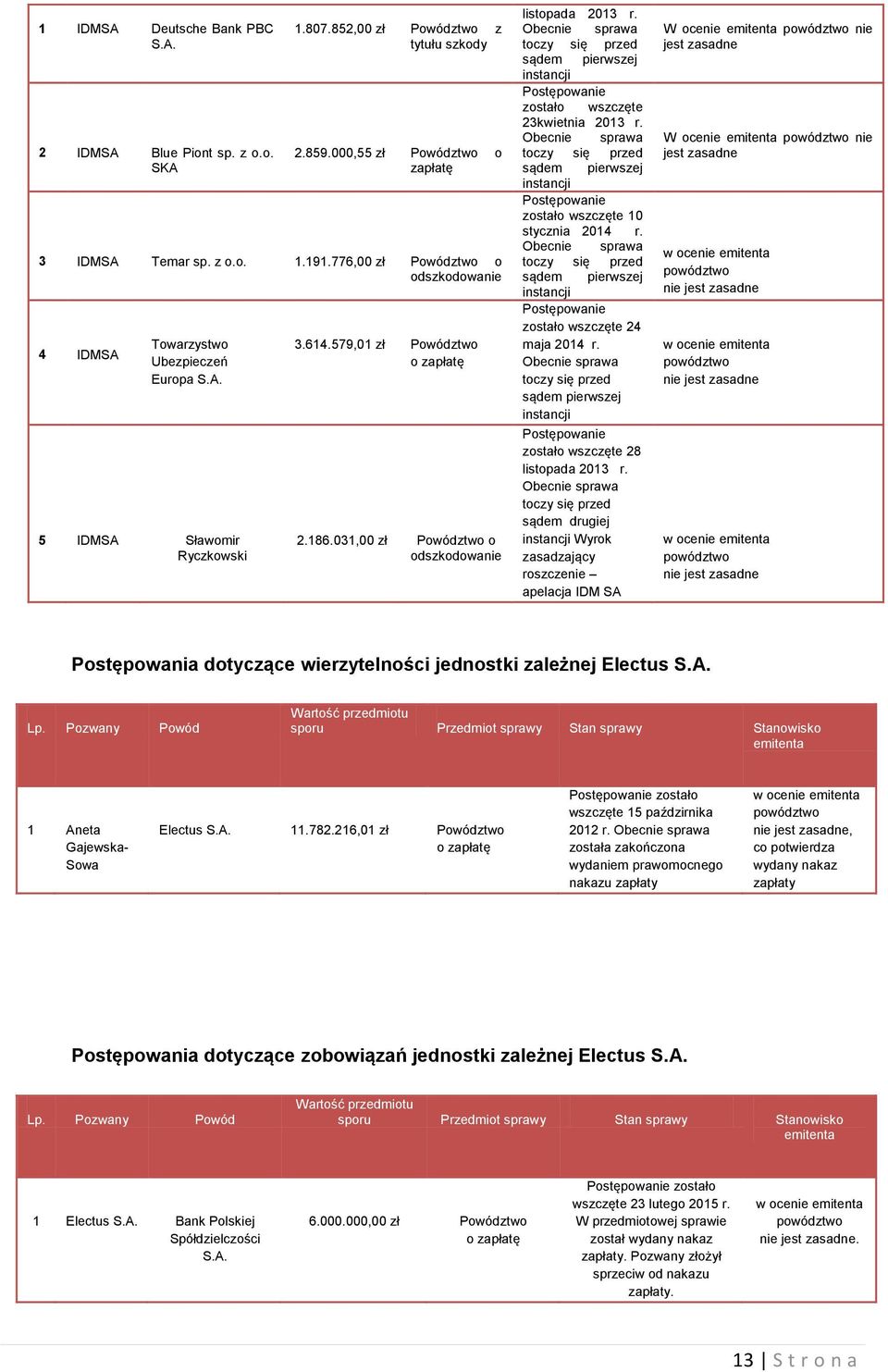 031,00 zł Powództwo o odszkodowanie listopada 2013 r. Obecnie sprawa toczy się przed sądem pierwszej instancji Postępowanie zostało wszczęte 23kwietnia 2013 r.